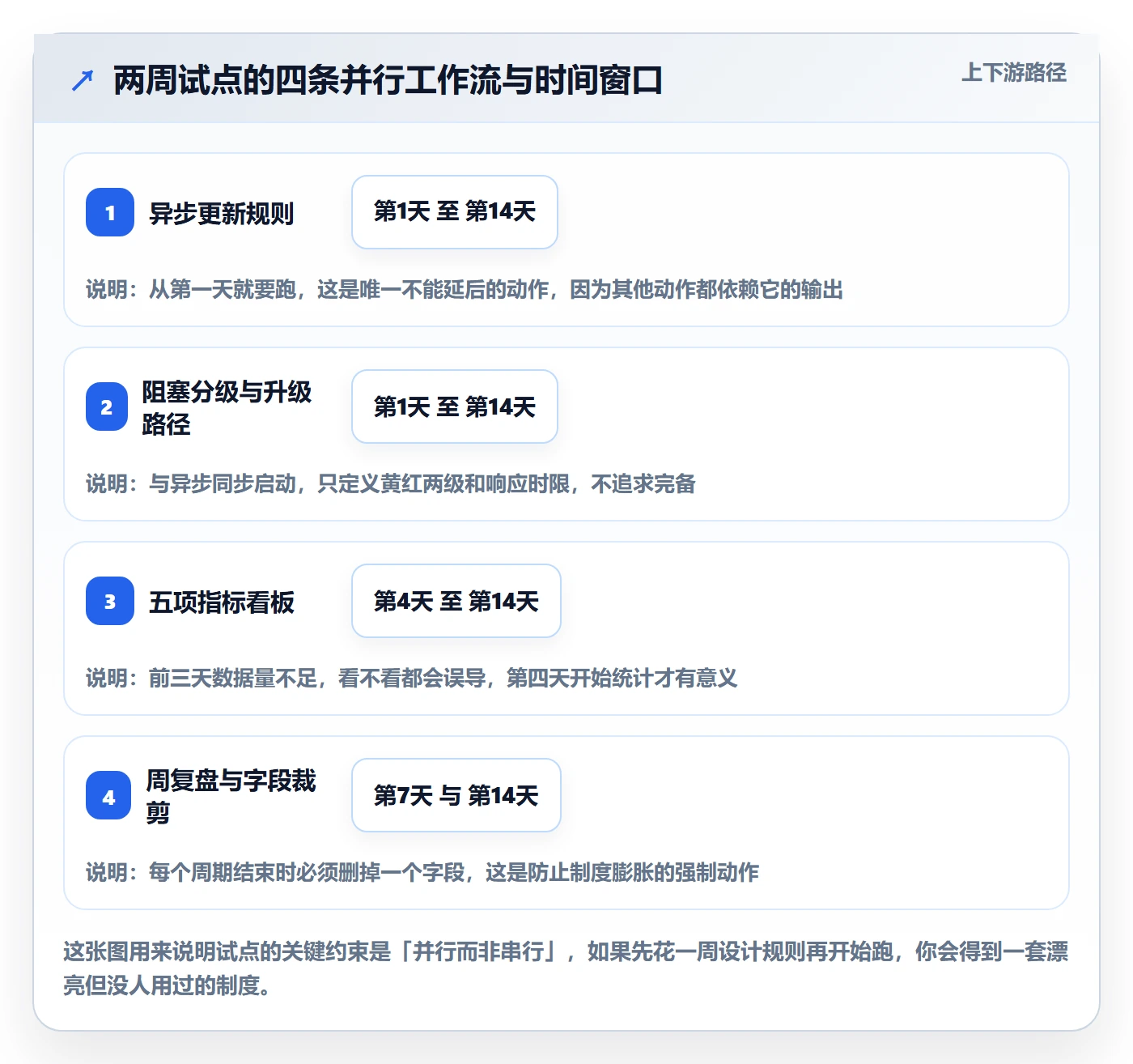 进度跟踪每日进展教程:产品经理制度设计,避坑指南