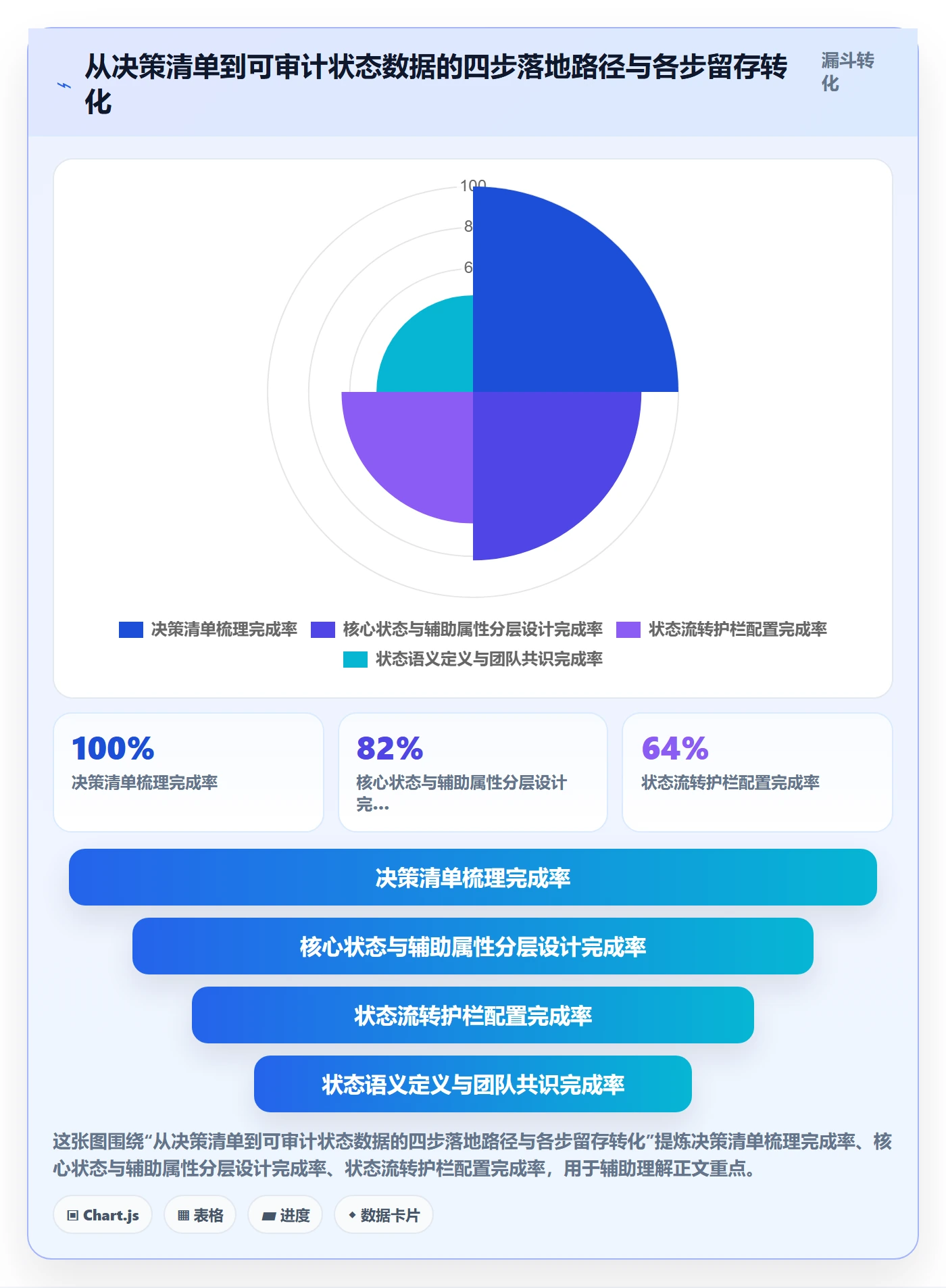 状态怎么做?管理层效率提升:任务属性从0到1