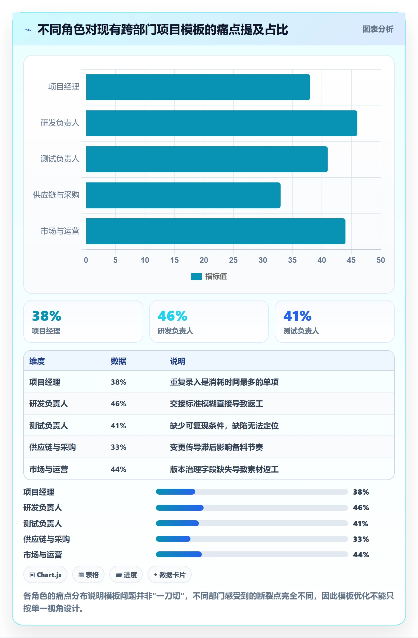 项目模板最佳实践:跨部门团队项目模板流程优化,常见问题