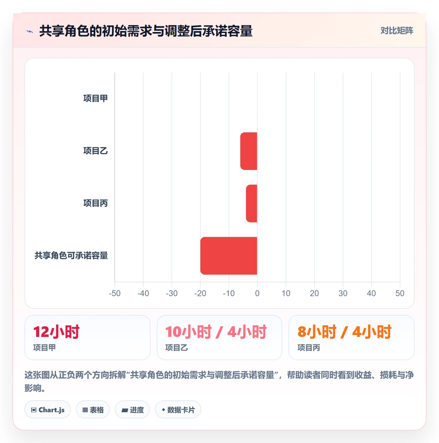 资源平衡怎么做？项目经理流程优化：资源负载从0到1