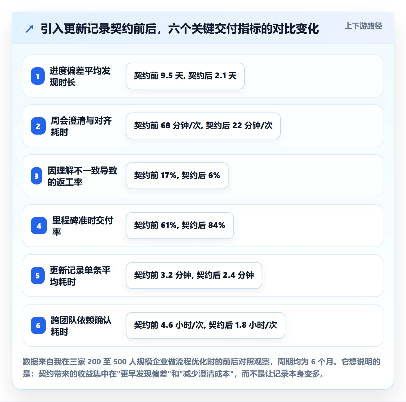 进度跟踪如何做好更新记录？管理层流程优化与操作步骤