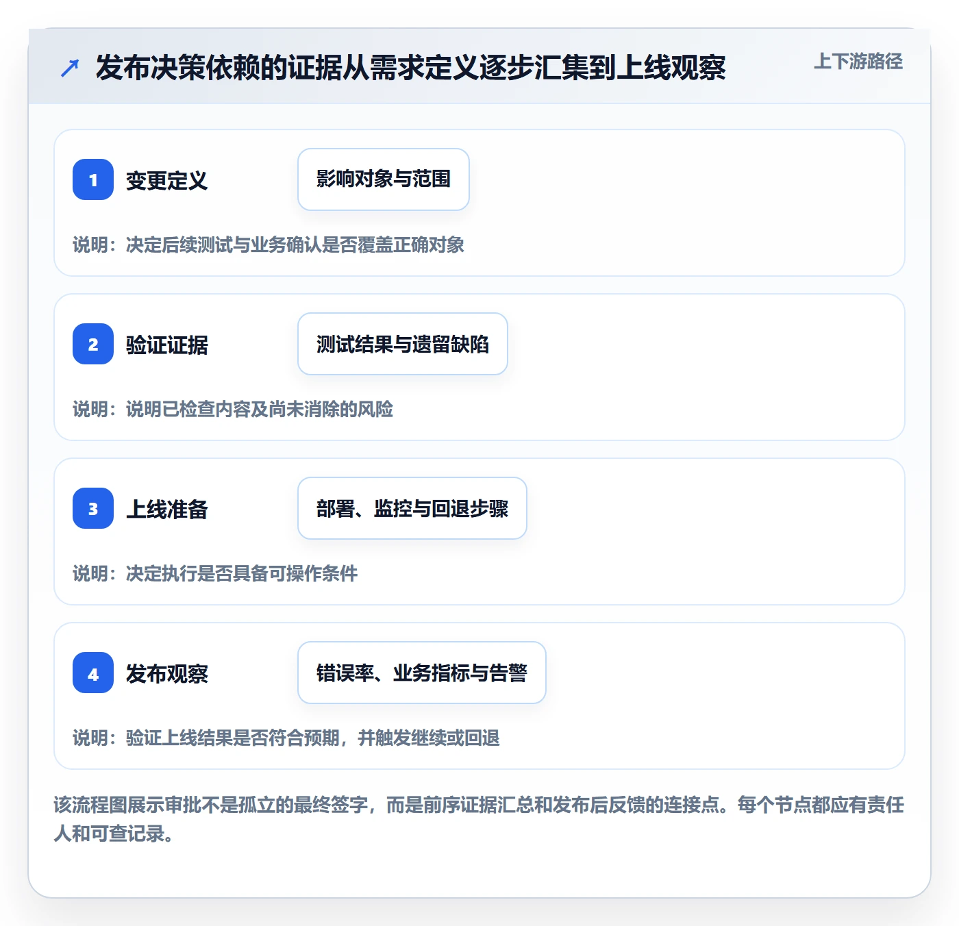 发布审批最佳实践：企业管理者发布管理入门指南，常见问题