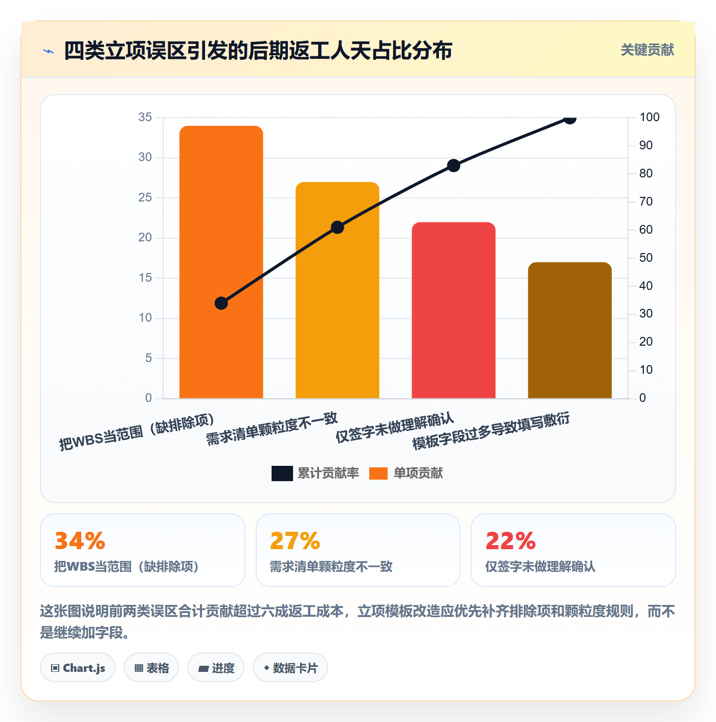 项目范围实操方法:实施团队提升项目立项效率的实操方法方法与模板