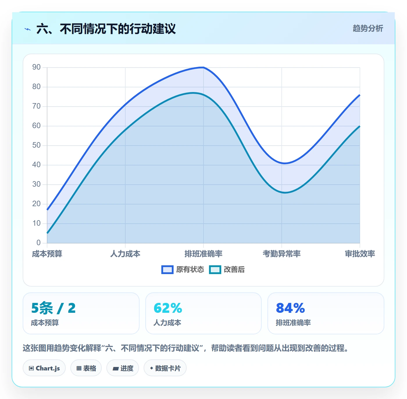 六、不同情况下的行动建议