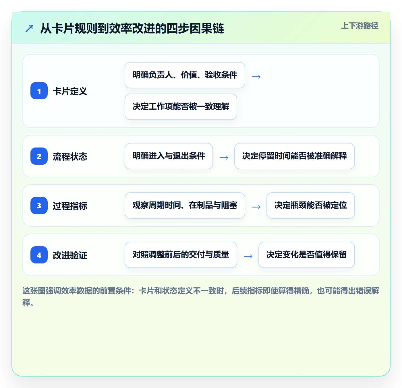 卡片流程与规范：产品经理看板效率提升关键指标