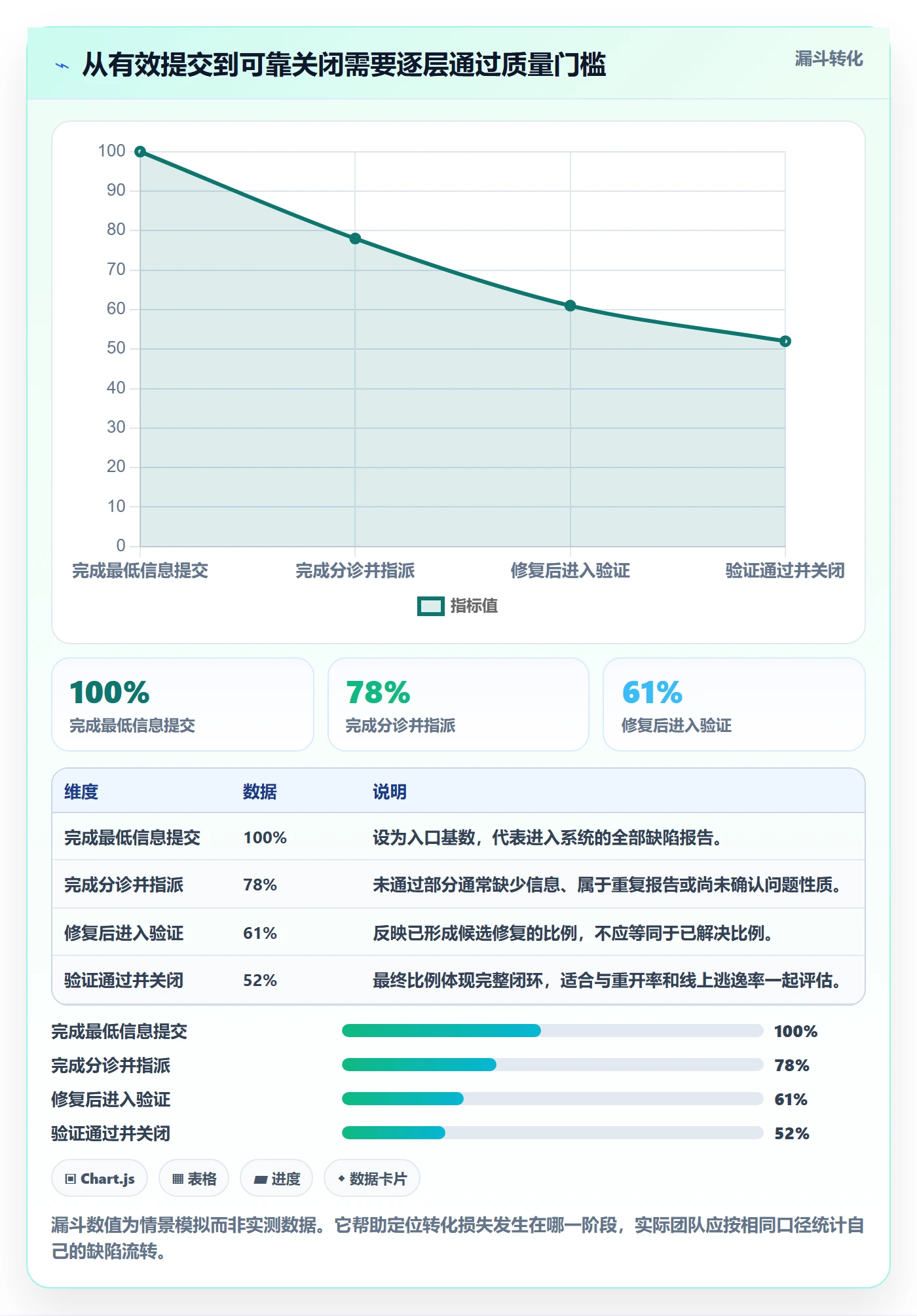 关闭实操方法:管理层提升Bug / 缺陷效率的最佳实践方法与模板