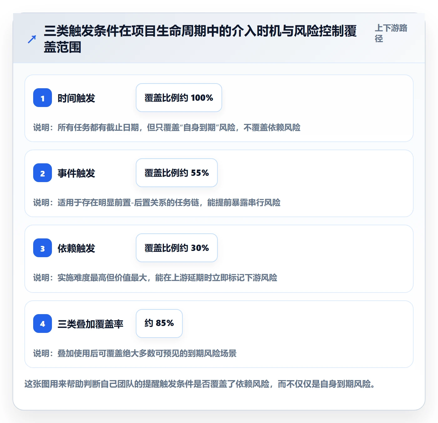 到期提醒流程与规范:项目经理任务提醒风险控制关键指标