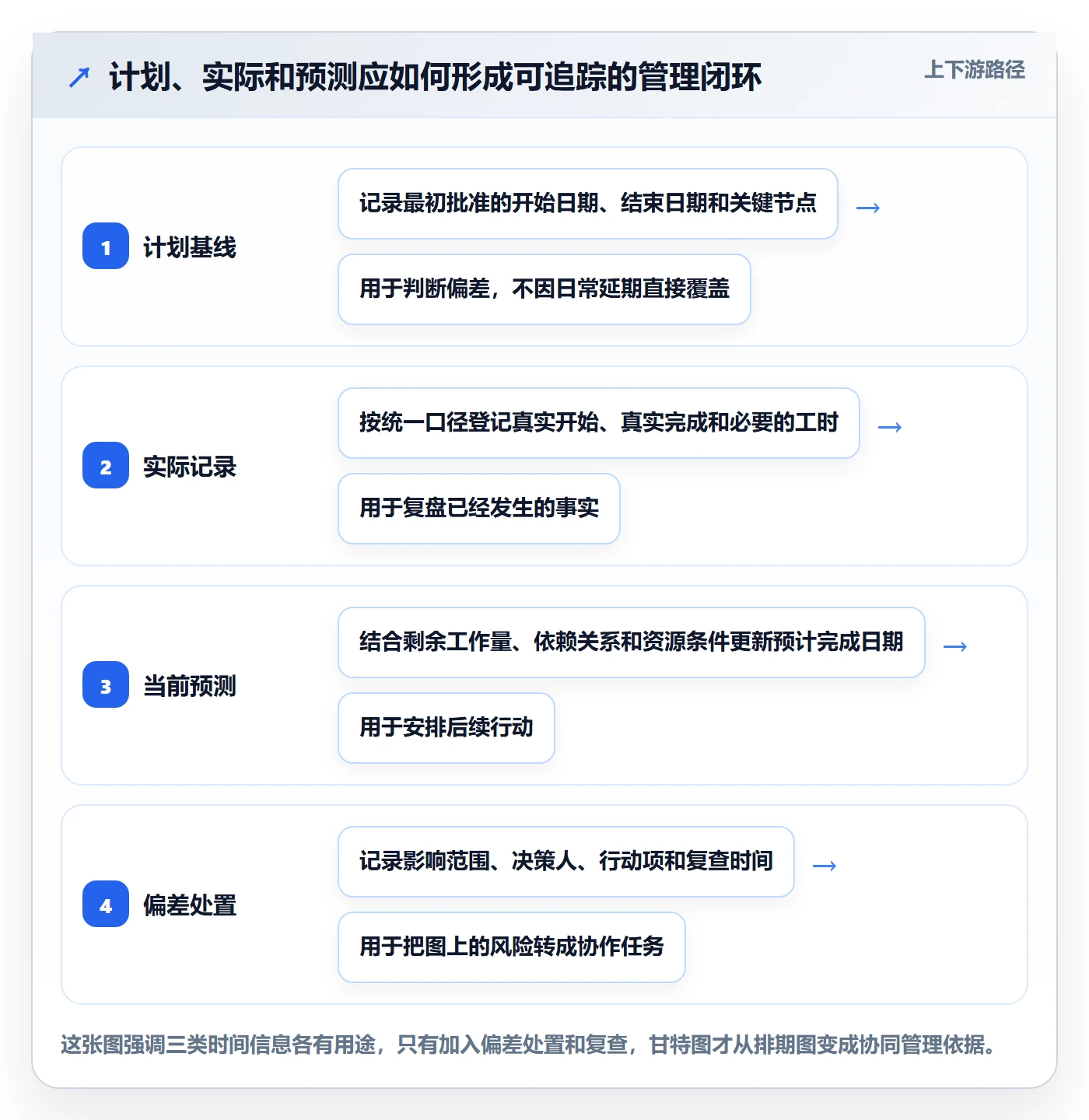 实际时间最佳实践：项目负责人甘特图协同管理，常见问题