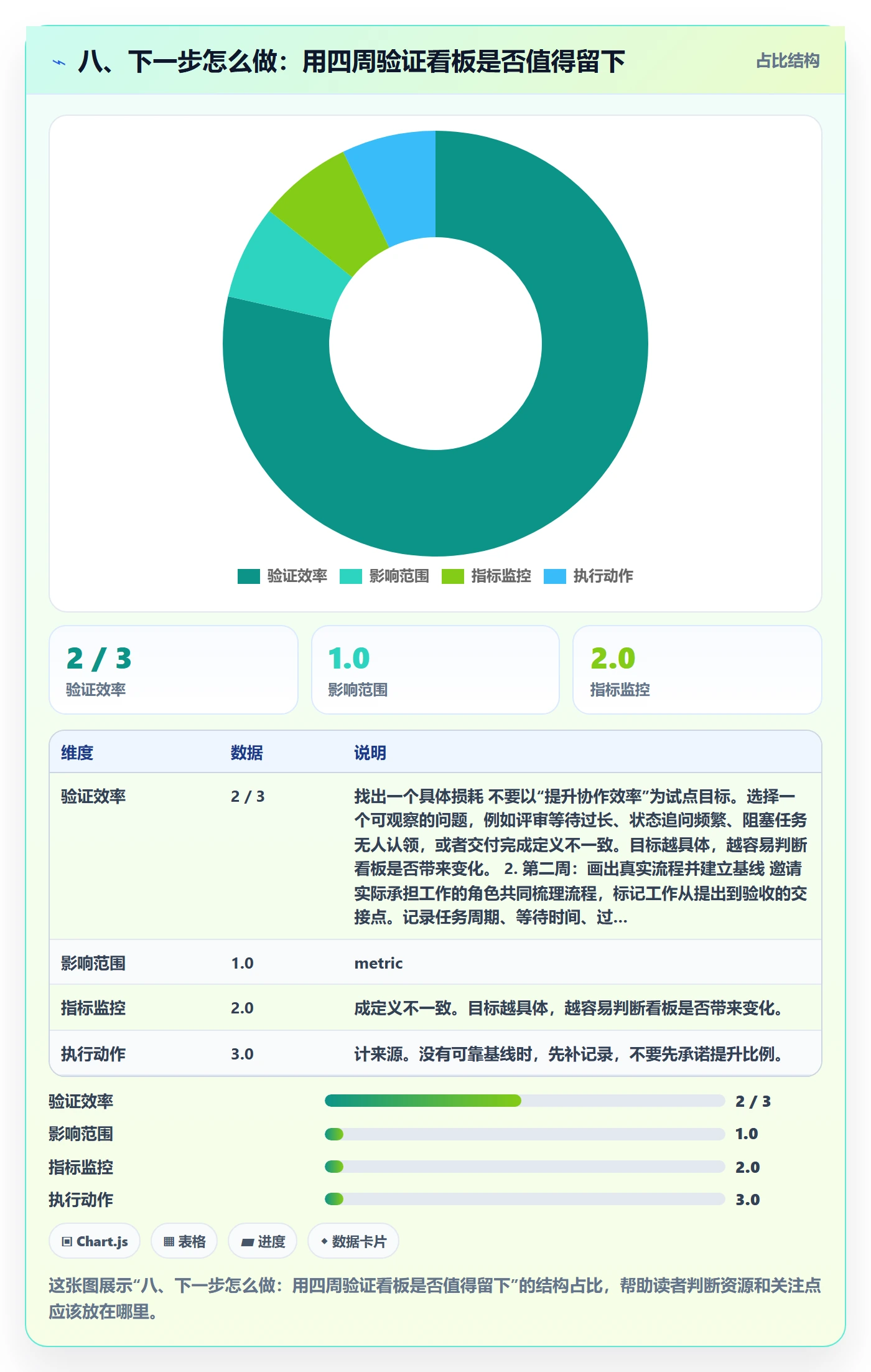 八、下一步怎么做:用四周验证看板是否值得留下