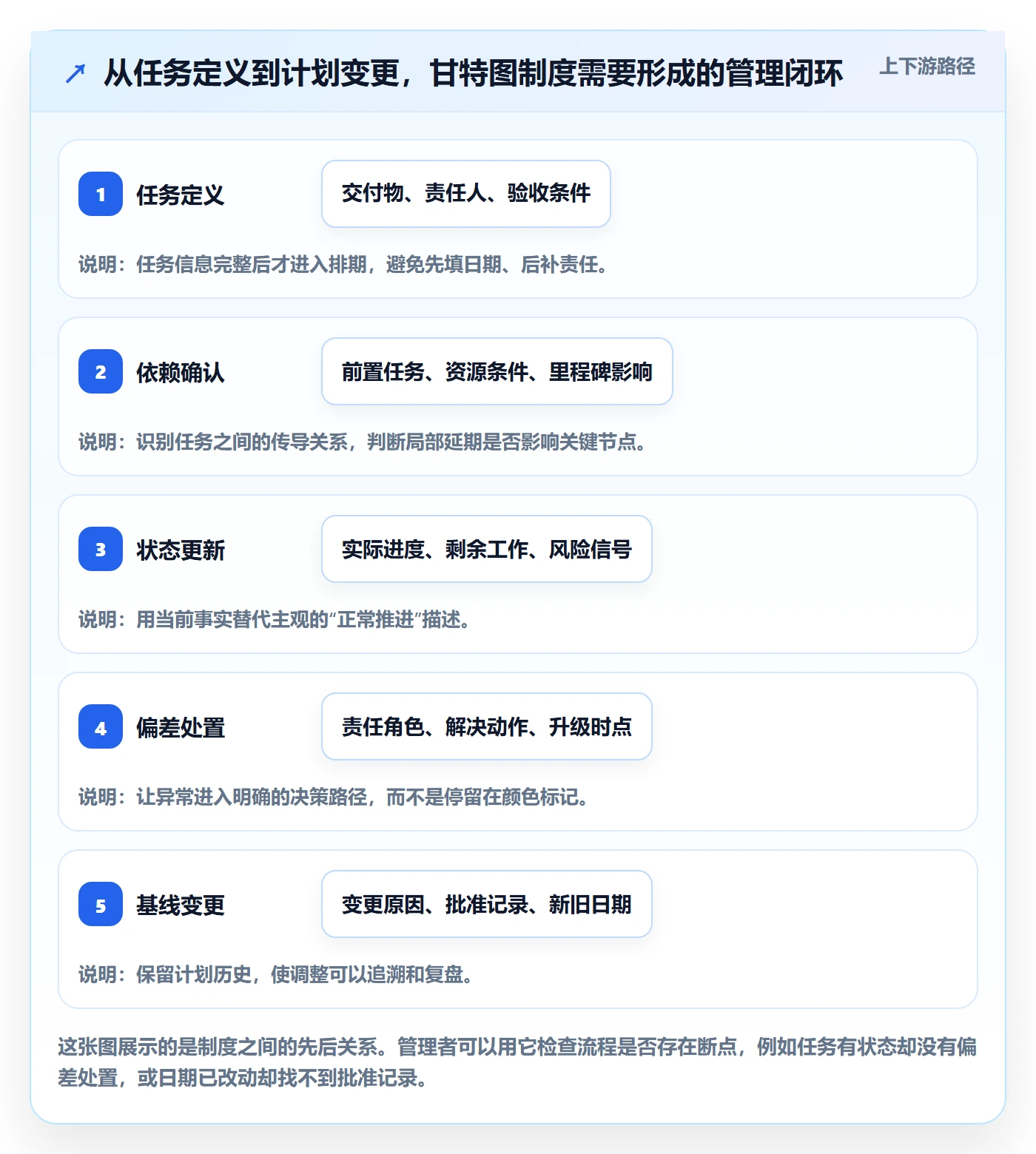 计划时间落地方案：企业管理者开展甘特图的制度设计案例解析
