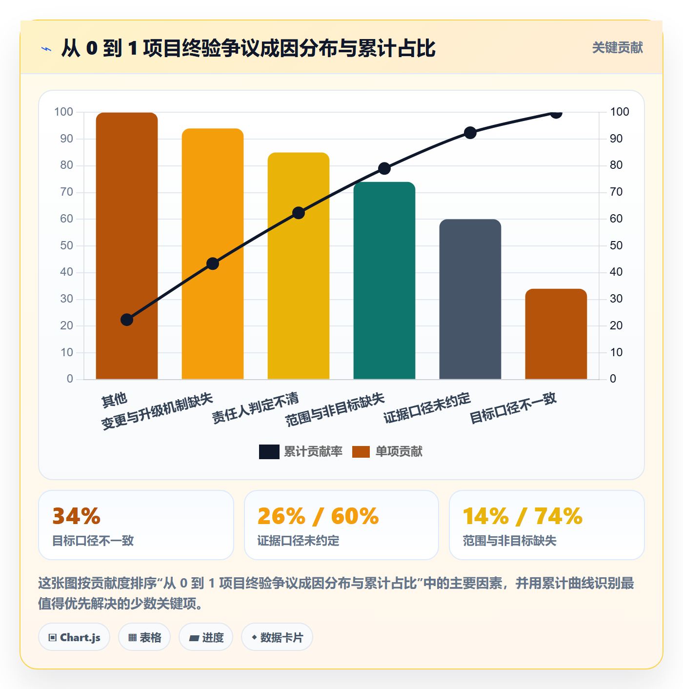 验收标准怎么做?管理层效率提升:项目目标从0到1