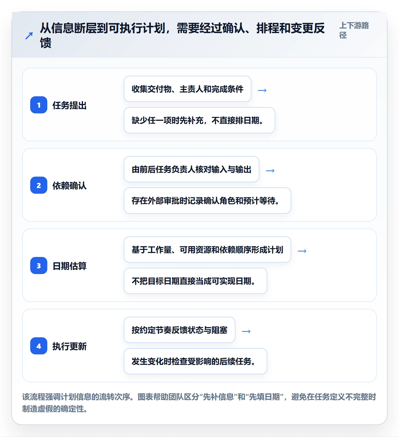 时间轴实操方法：项目成员提升甘特图效率的实操方法方法与模板