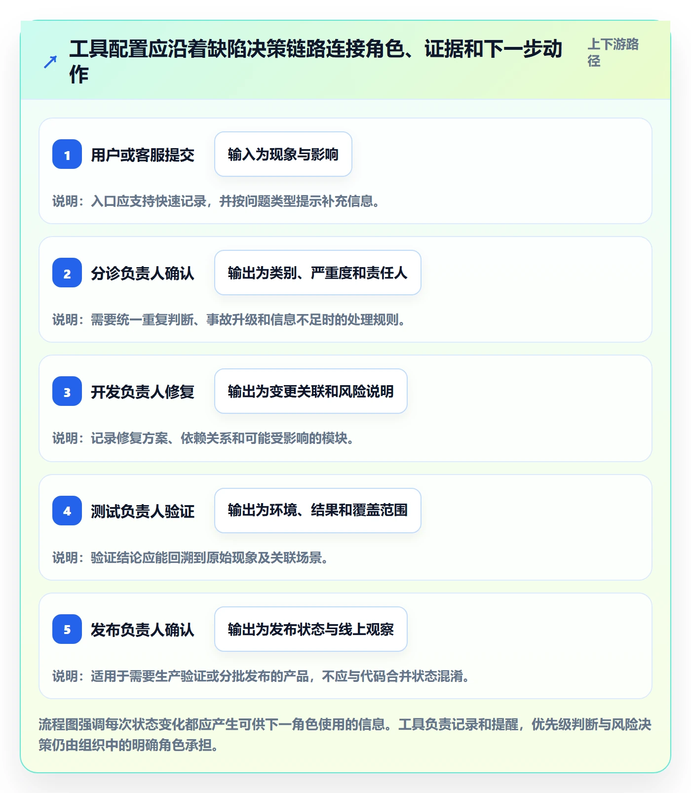 Bug / 缺陷Bug全流程:研发团队效率提升与一文讲清