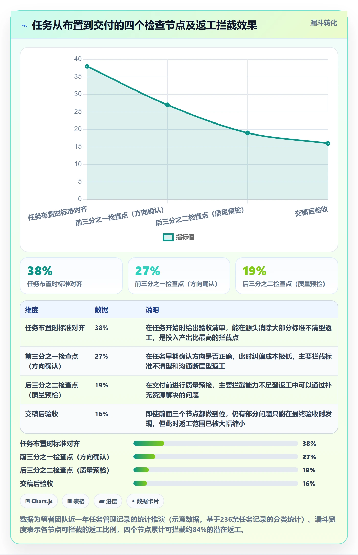 任务验收返工教程:管理层效率提升,避坑指南
