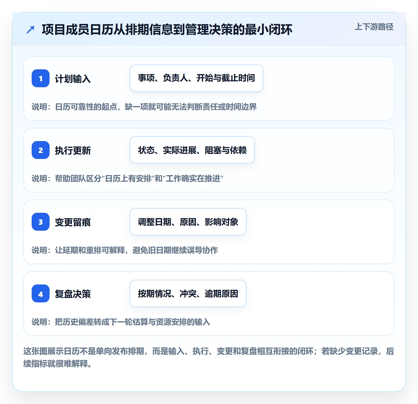 计划安排流程与规范：项目成员日历视图入门指南关键指标