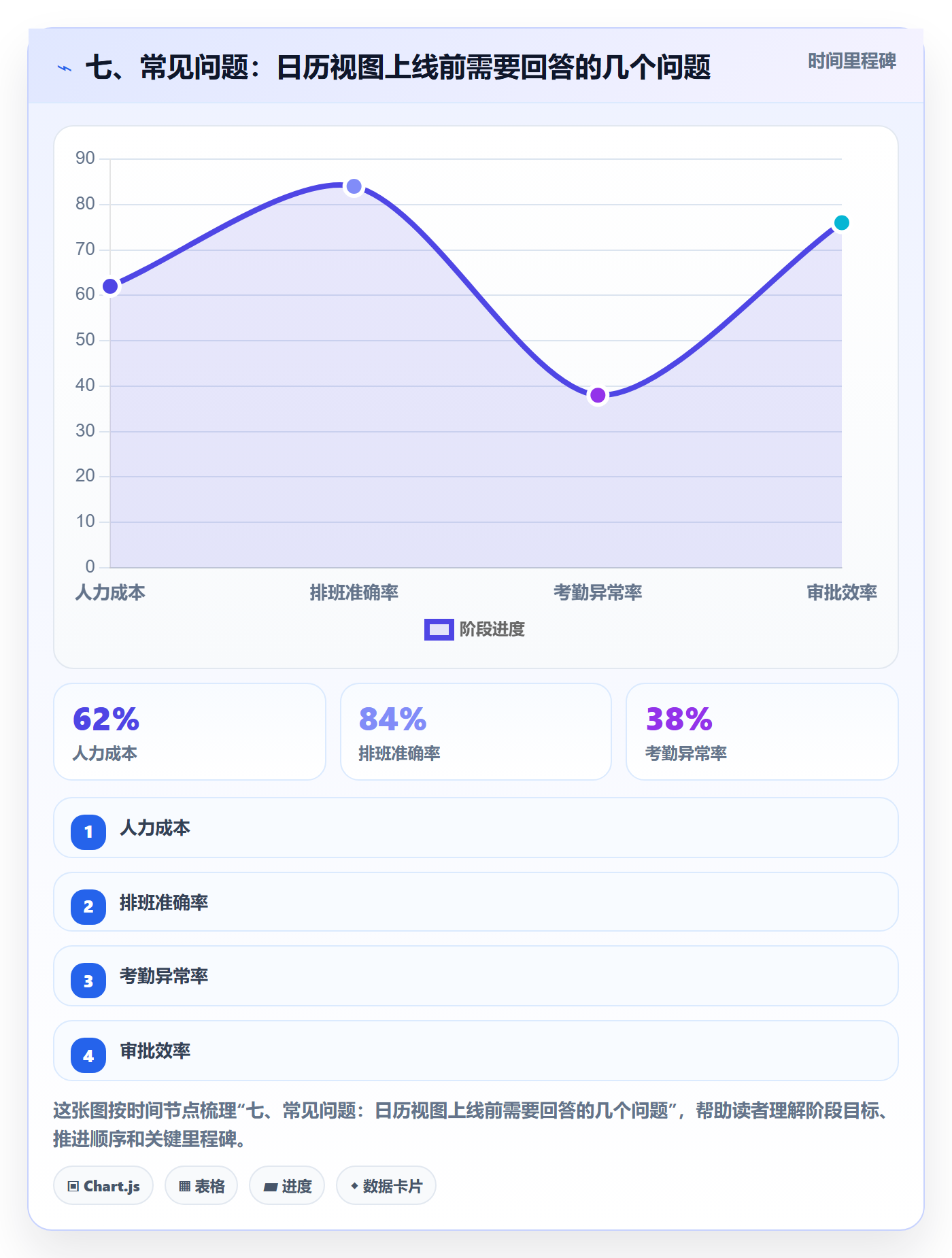 七、常见问题:日历视图上线前需要回答的几个问题