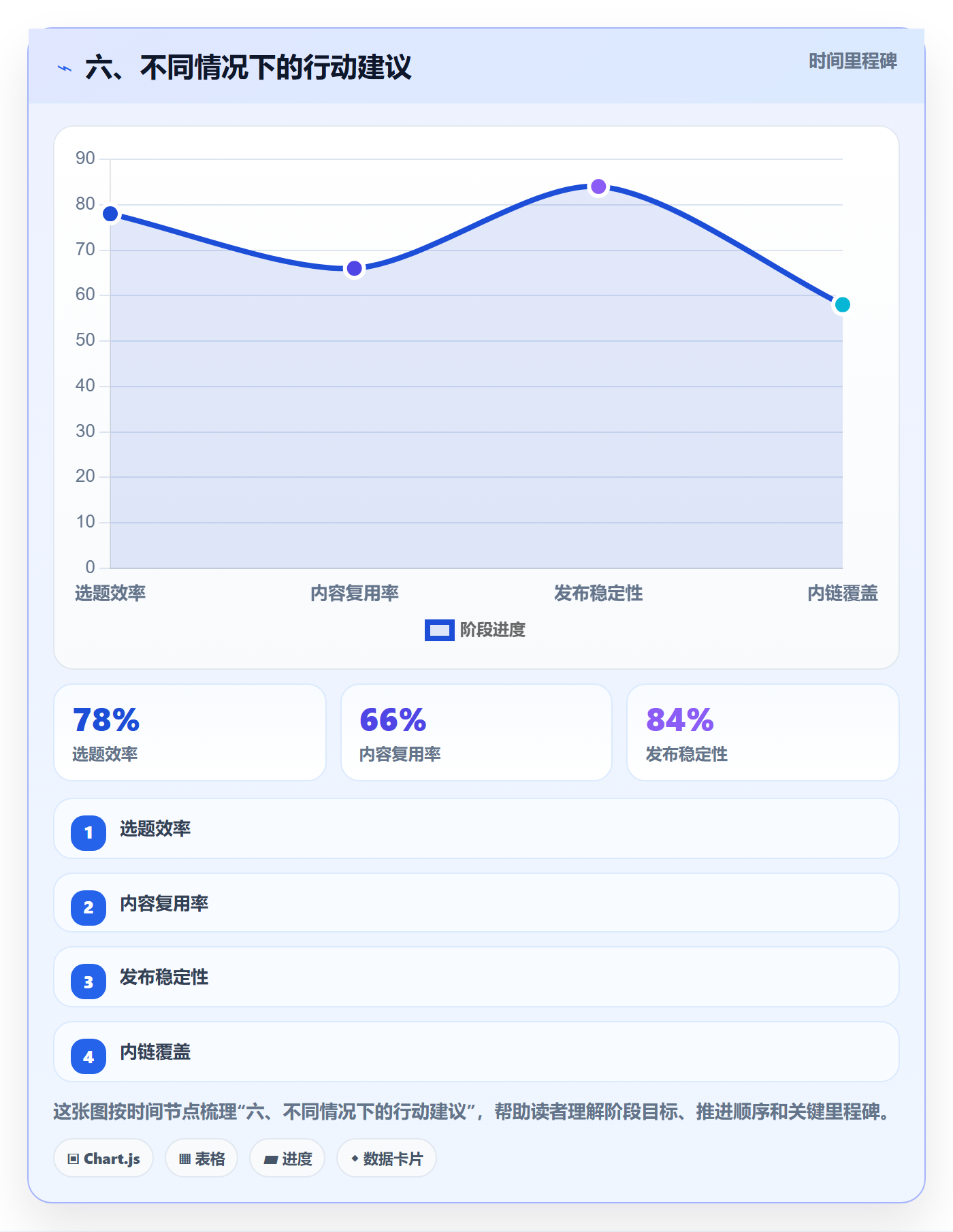 六、不同情况下的行动建议