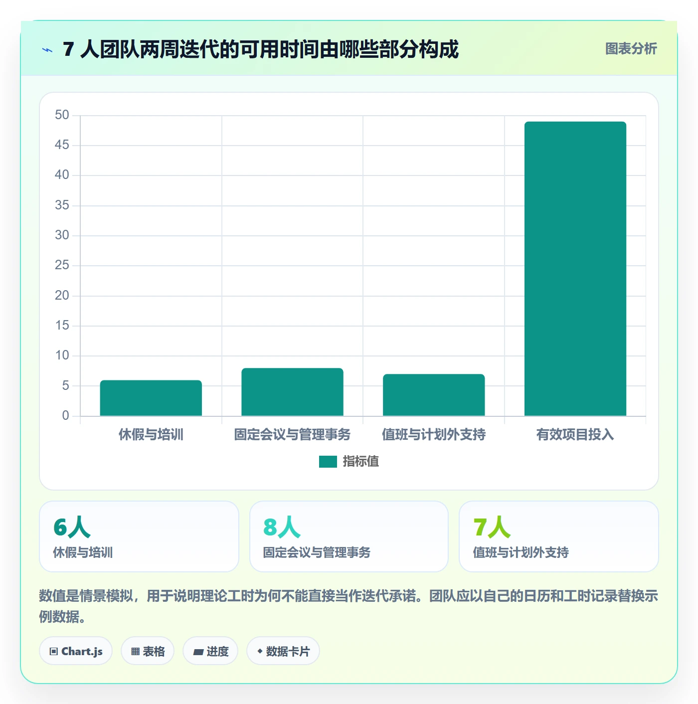 迭代容量实操方法:项目成员提升迭代管理效率的协同管理方法与模板