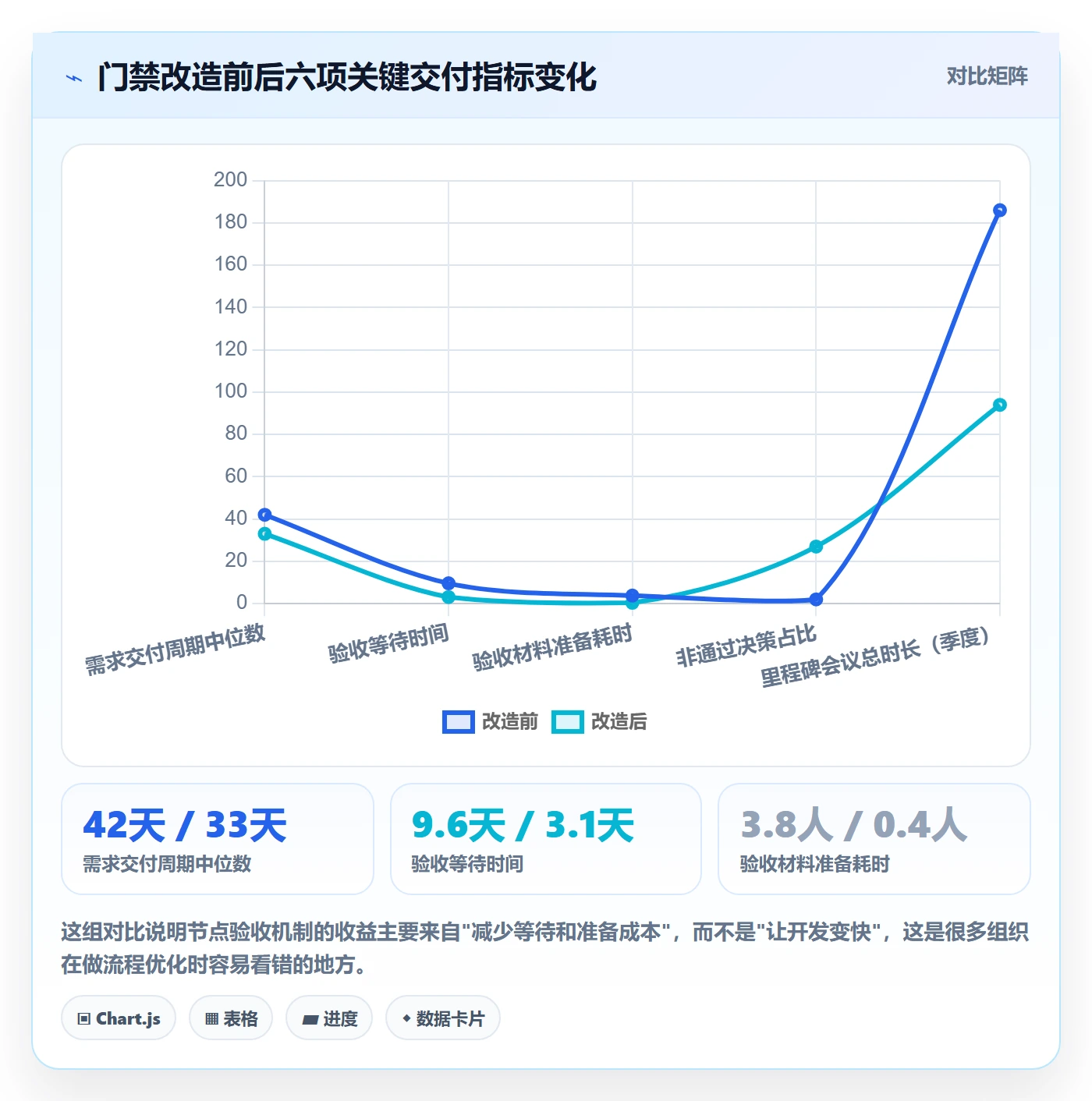节点验收最佳实践:管理层里程碑最佳实践,常见问题