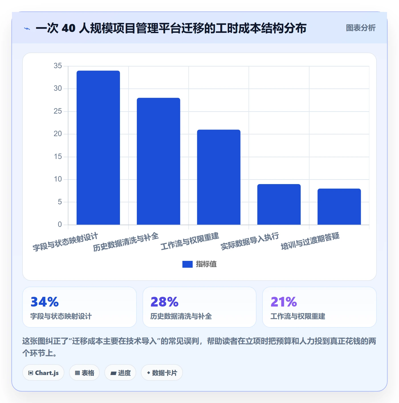 任务怎么做?实施团队效率提升:任务管理从0到1