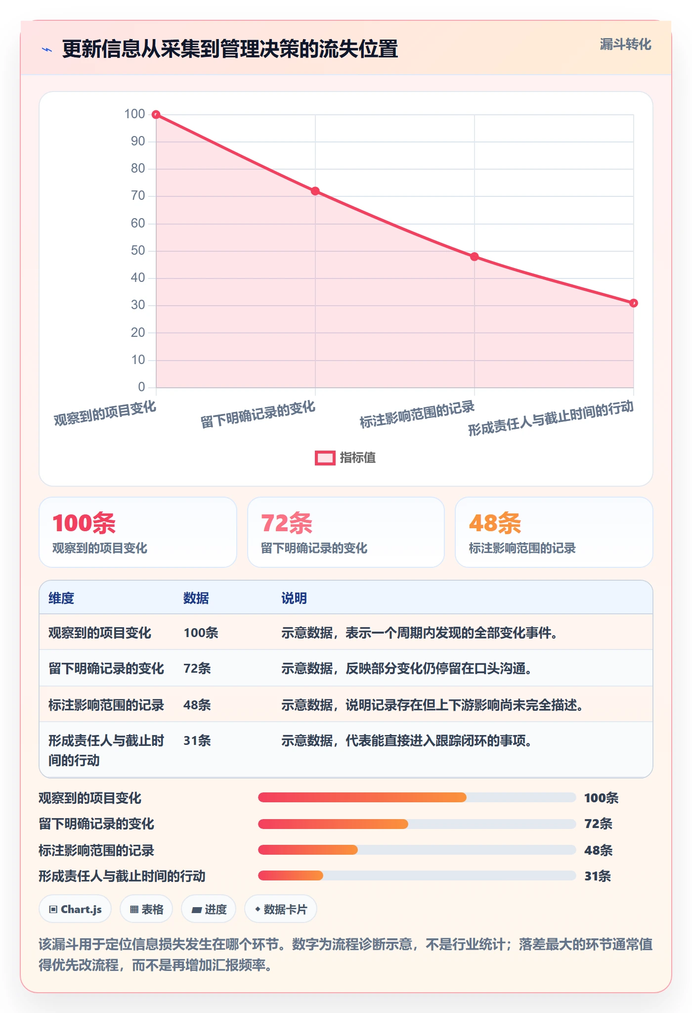更新记录管理方法大全：企业管理者进度跟踪数据分析落地清单