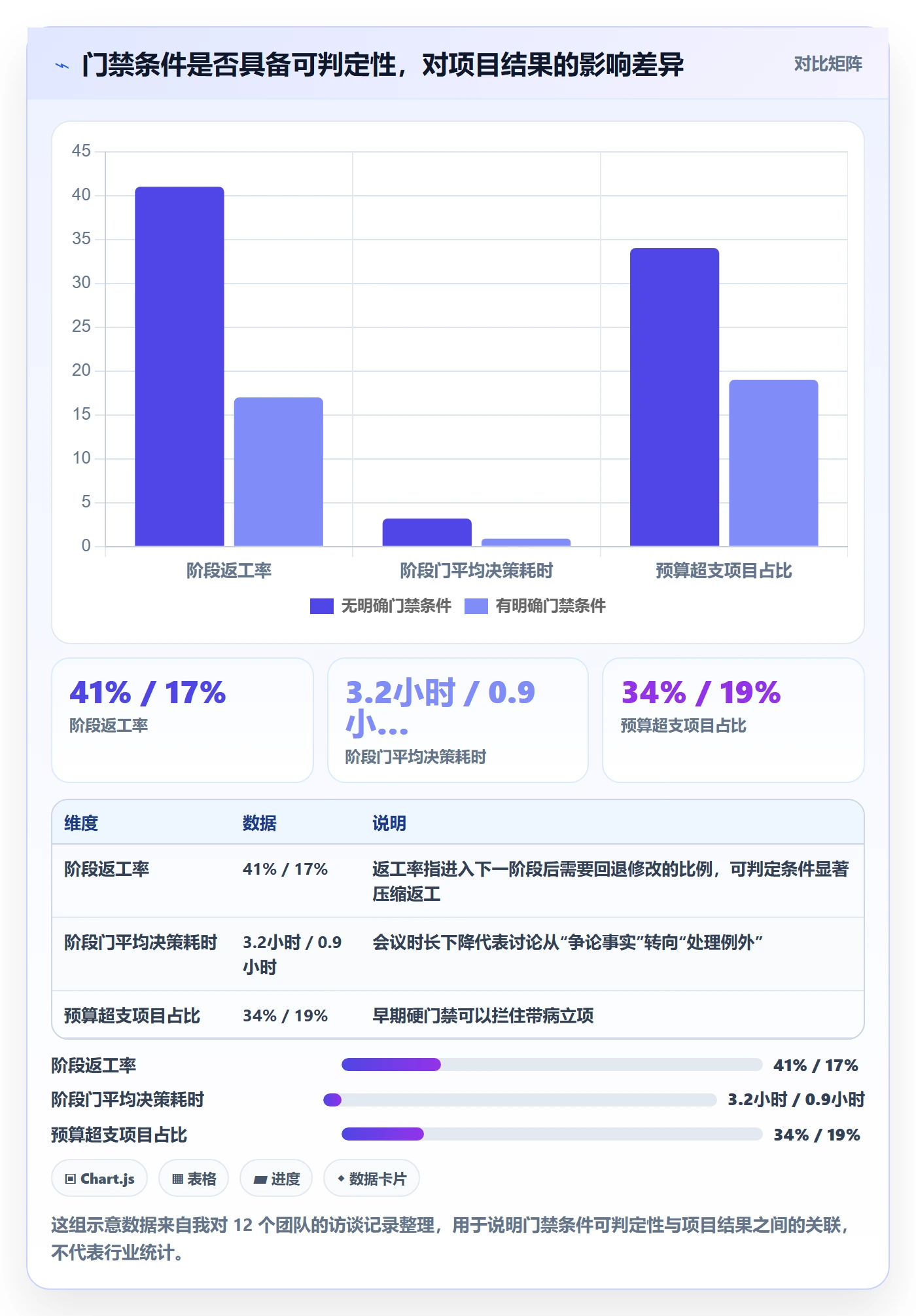项目阶段如何做好阶段门？管理层数据分析与操作步骤