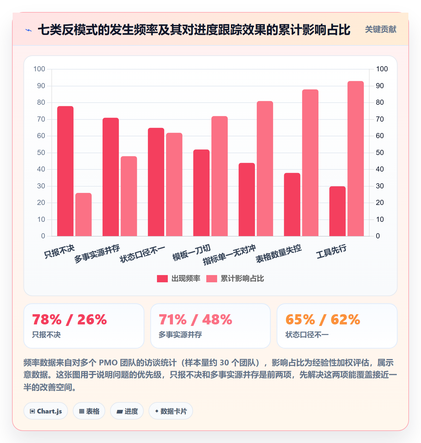 追踪实操方法：PMO提升进度跟踪效率的最佳实践方法与模板