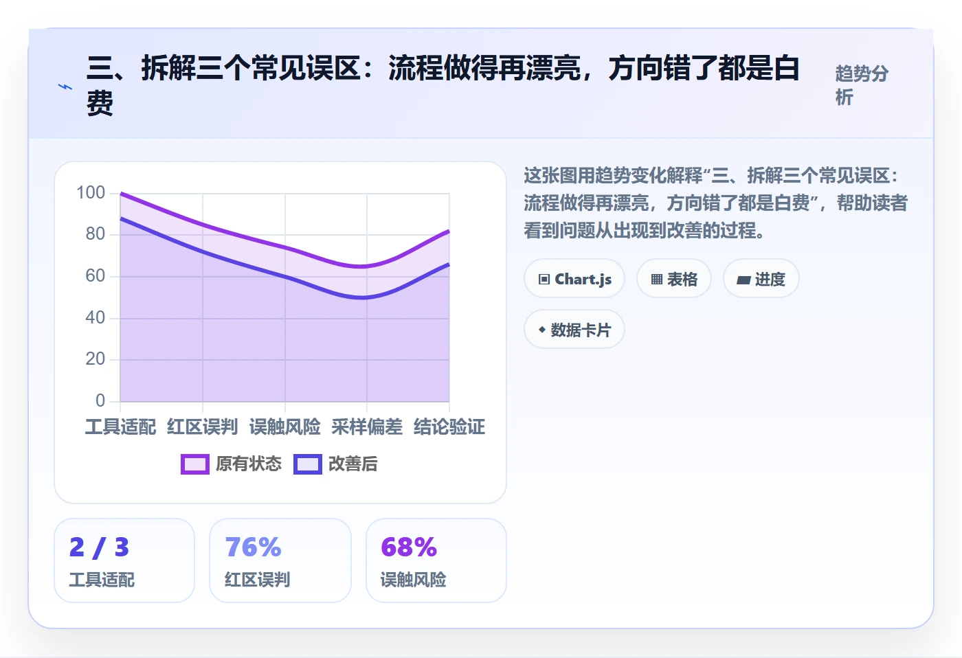 三、拆解三个常见误区:流程做得再漂亮,方向错了都是白费