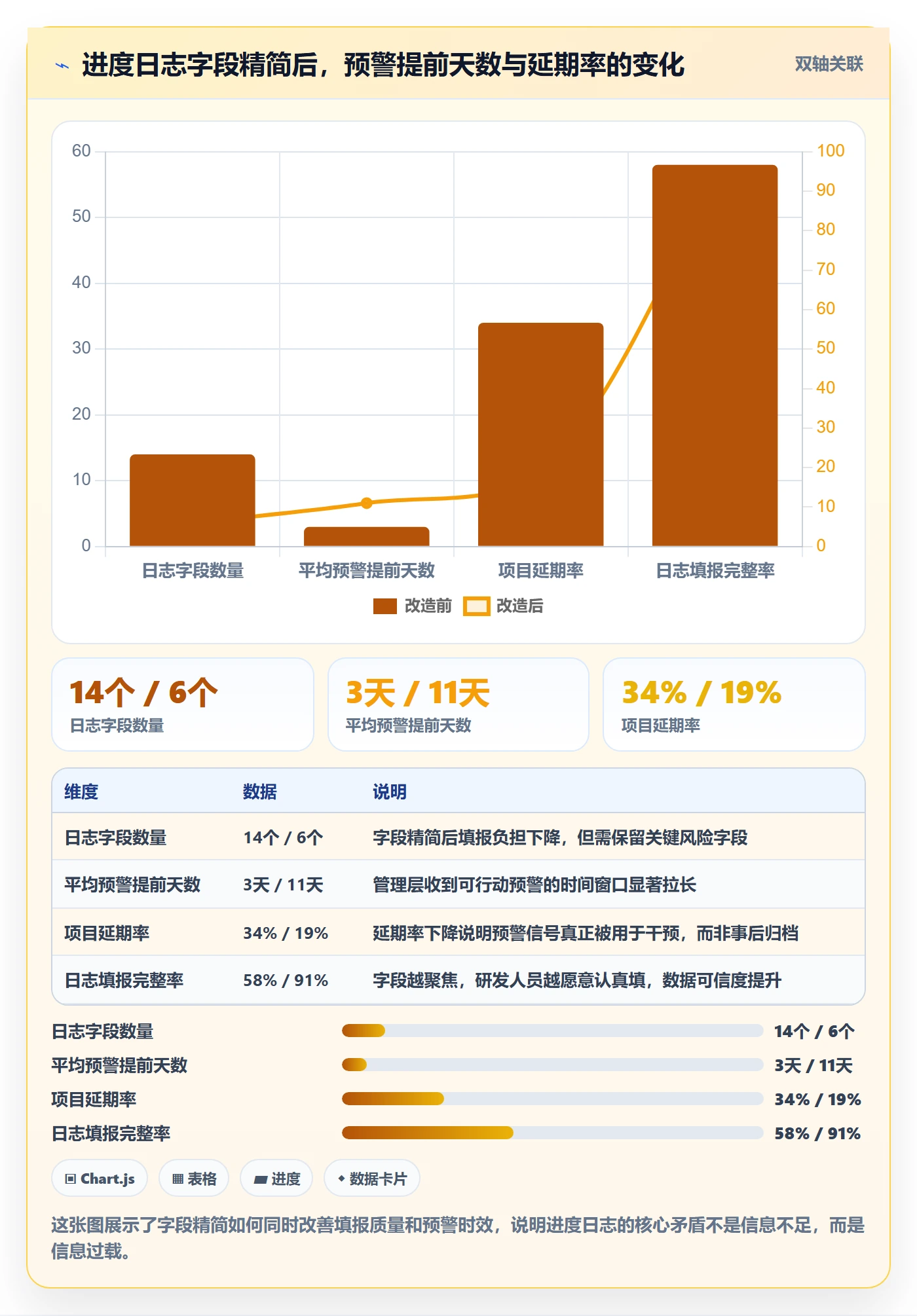 进度日志流程与规范：管理层进度跟踪风险控制关键指标