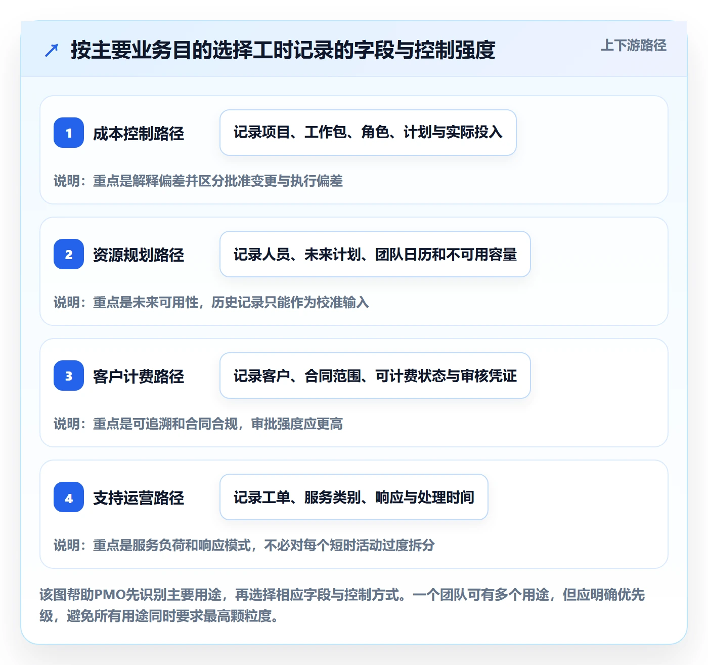 Timesheet最佳实践:PMO工时表协同管理,常见问题
