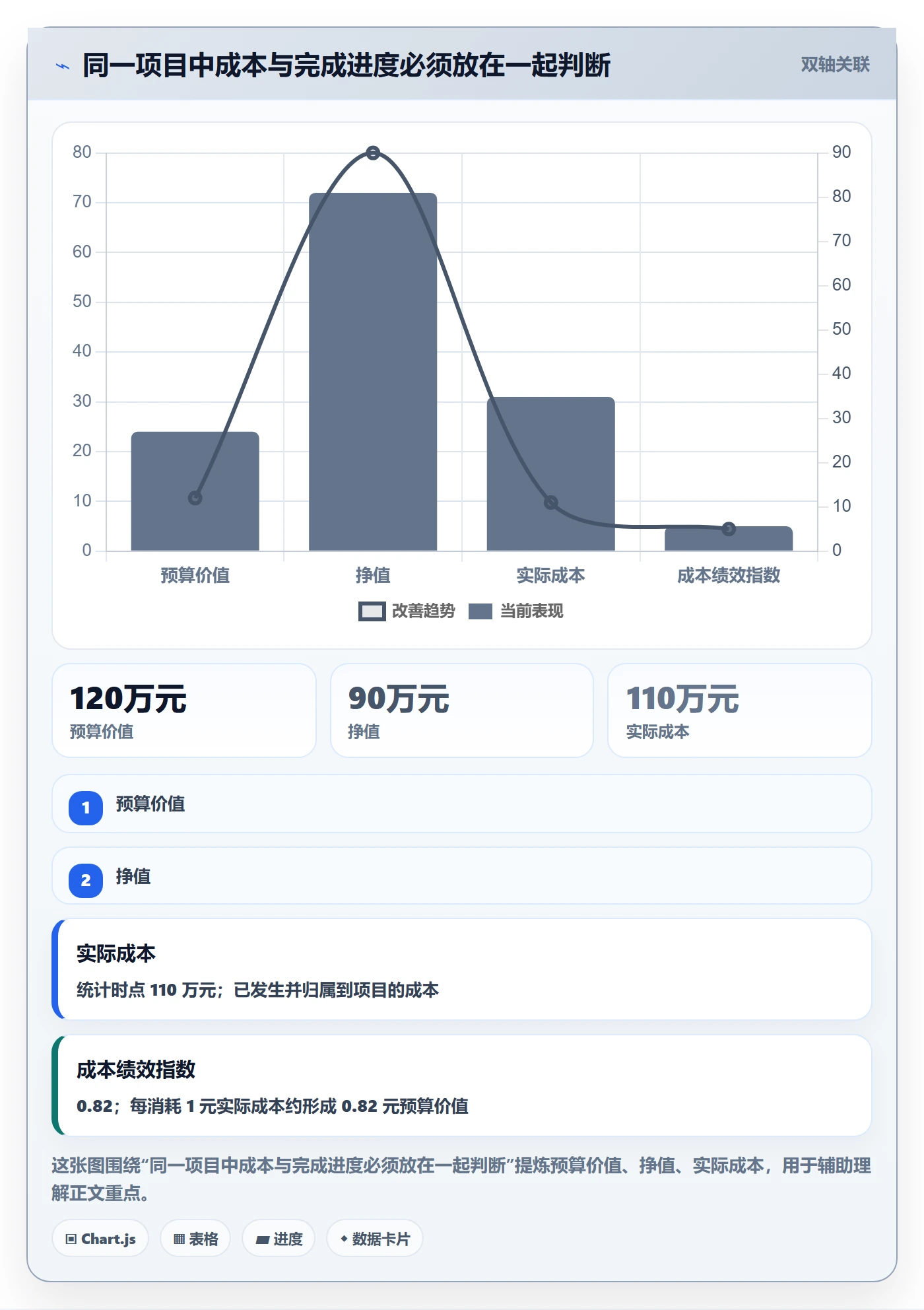 实际成本流程与规范：PMO成本管理数据分析关键指标
