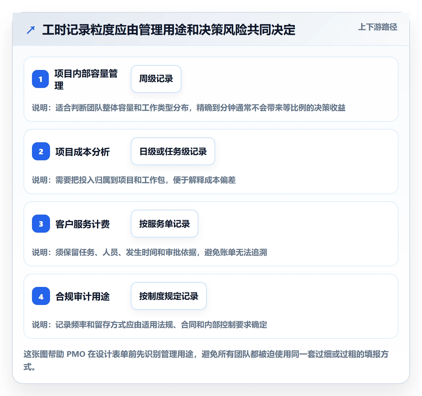 工时表任务工时全流程：PMO实操方法与一文讲清