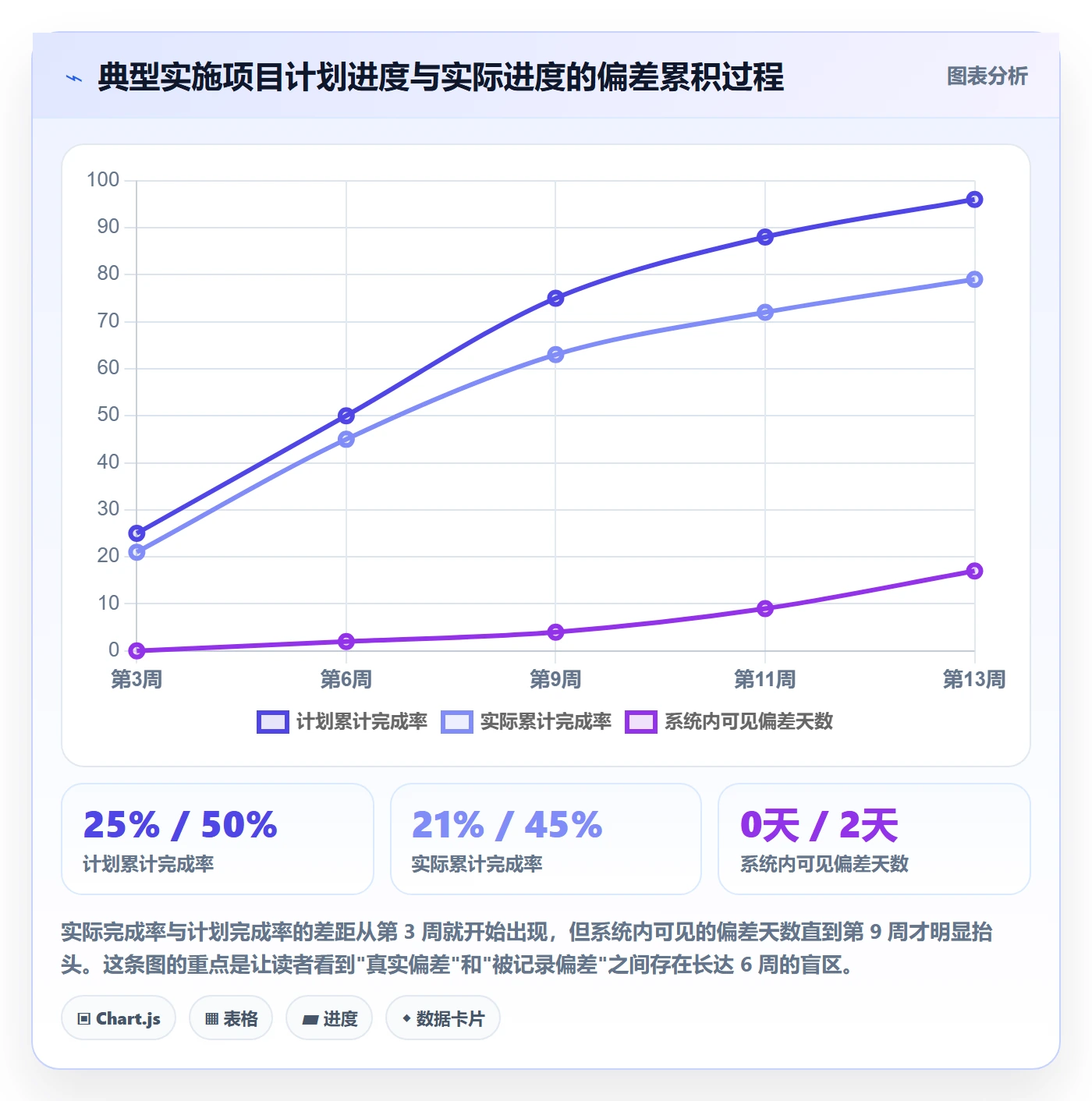 进度偏差管理指南:实施团队如何做好进度管理,制度设计全流程