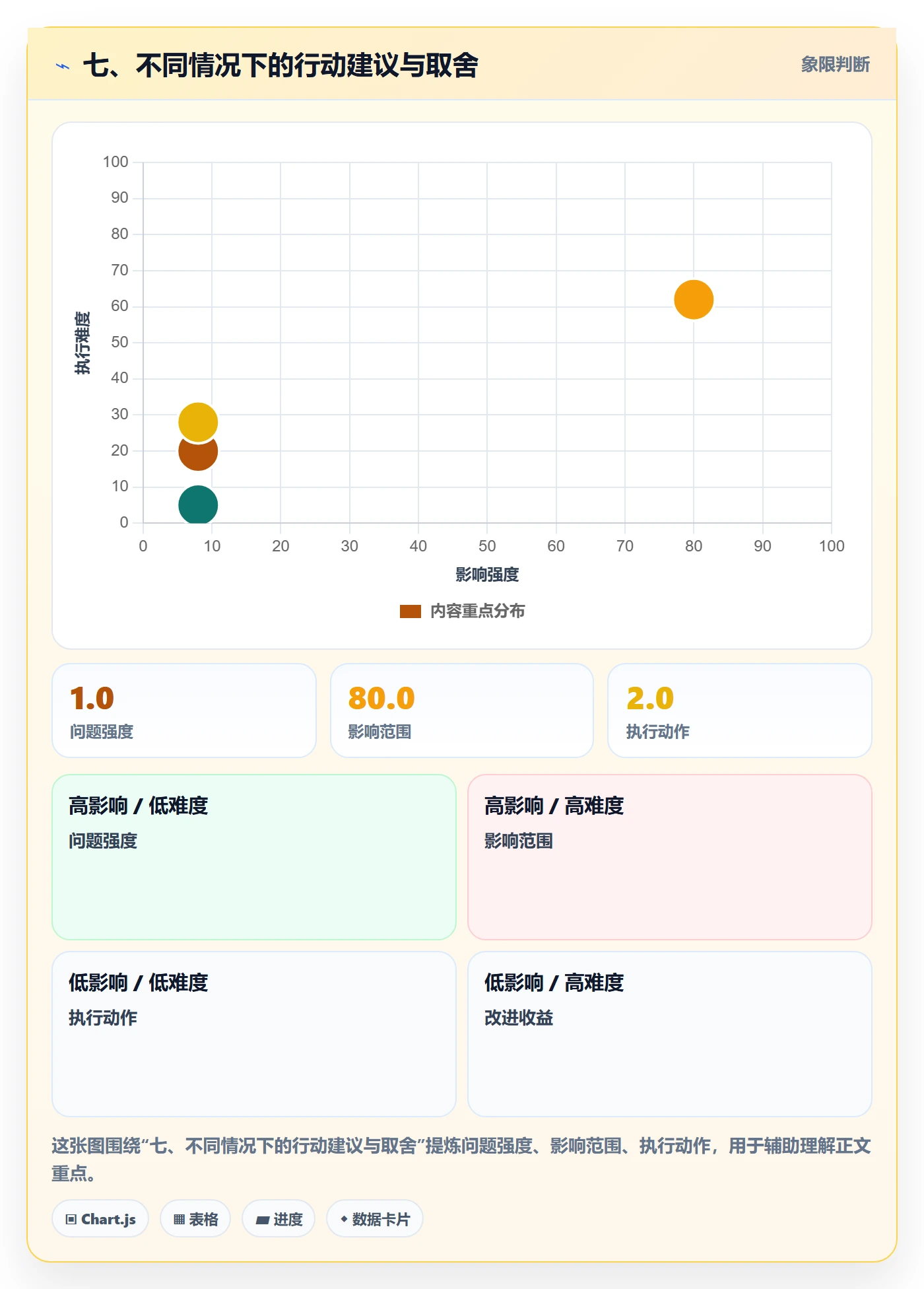 七、不同情况下的行动建议与取舍