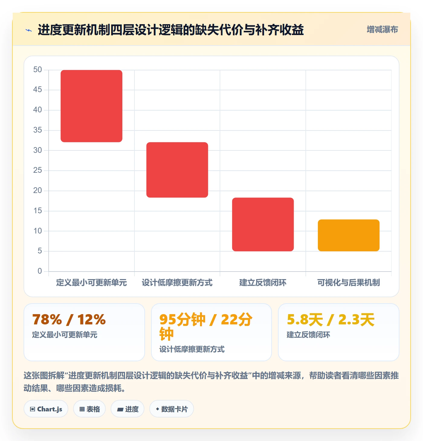 进度更新怎么做？实施团队协同管理：进度管理从0到1