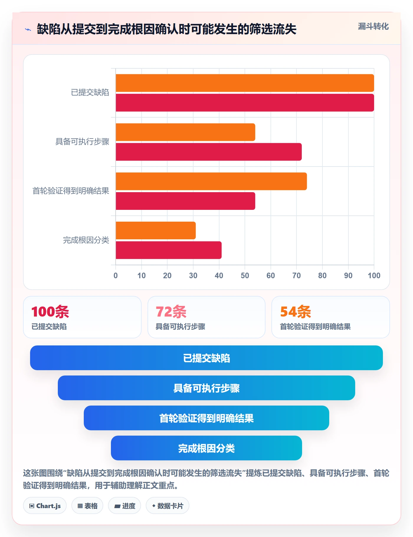 复现步骤最佳实践:实施团队Bug / 缺陷数据分析,常见问题