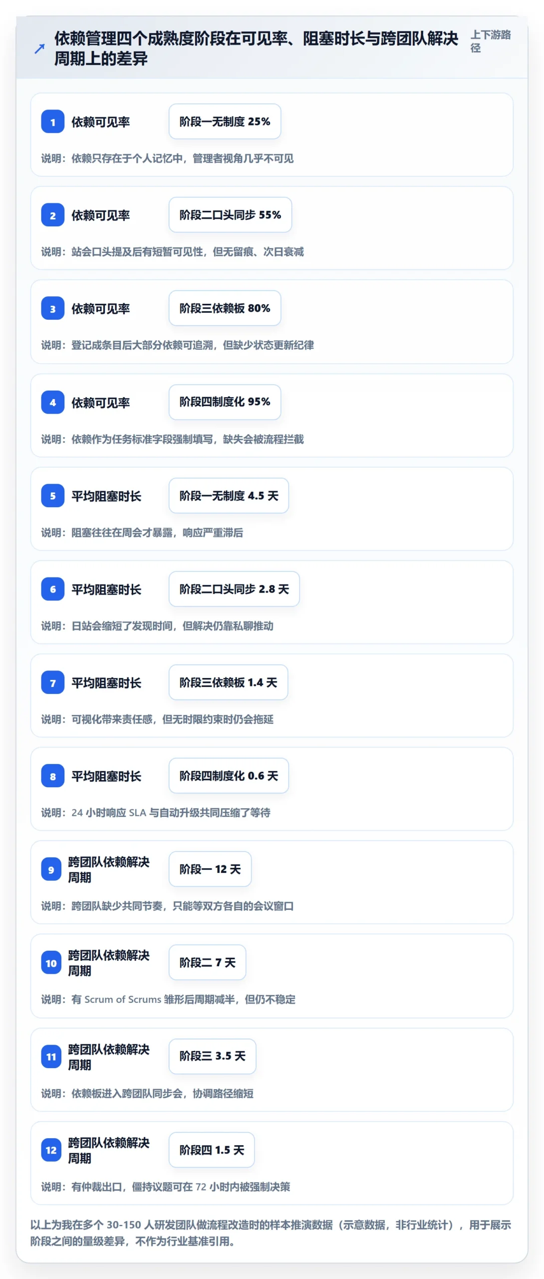 SF管理方法大全：研发团队任务依赖制度设计落地清单