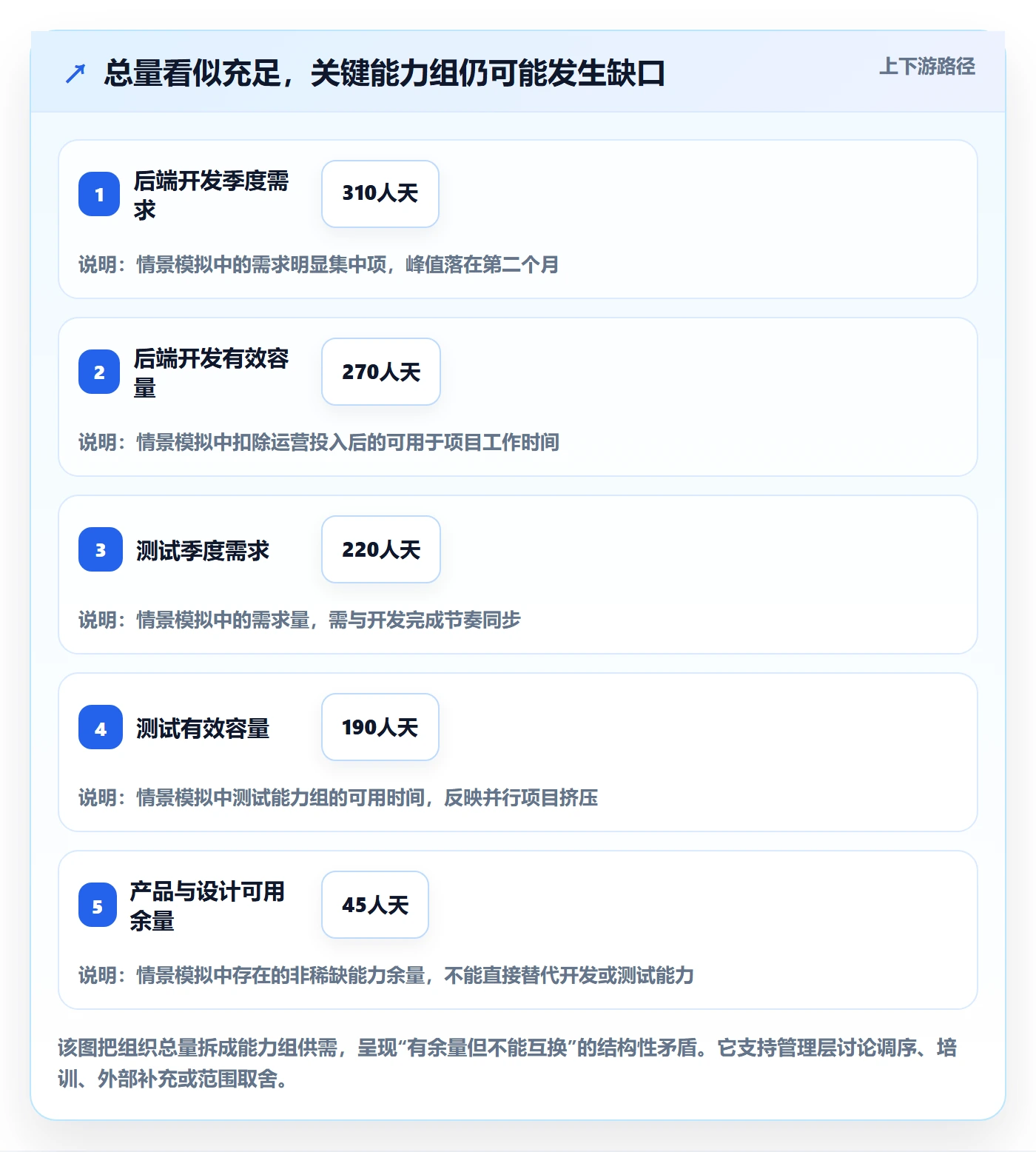 产能落地方案:管理层开展资源负载的最佳实践案例解析