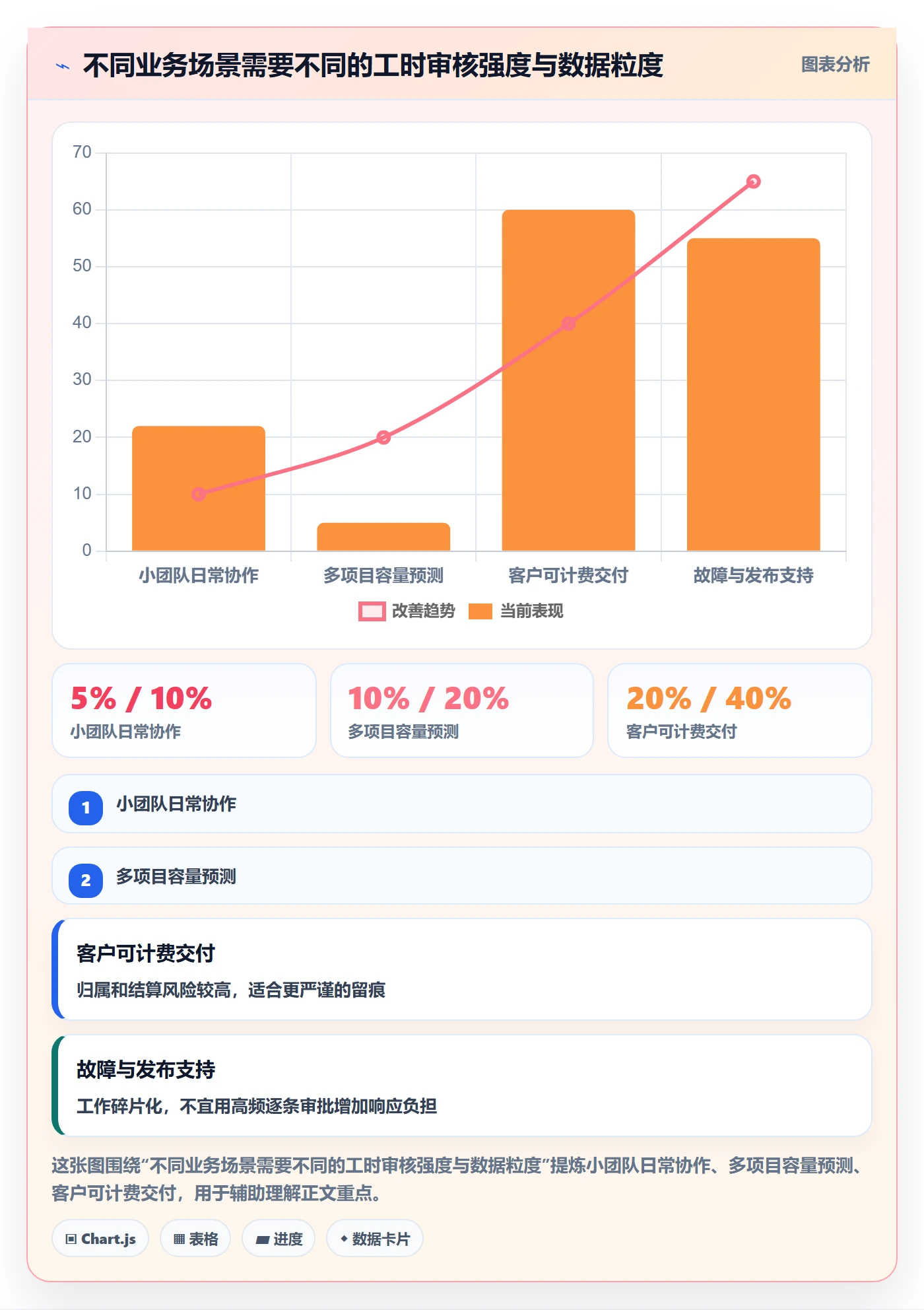 工时管理工时审核教程:项目成员数据分析,避坑指南