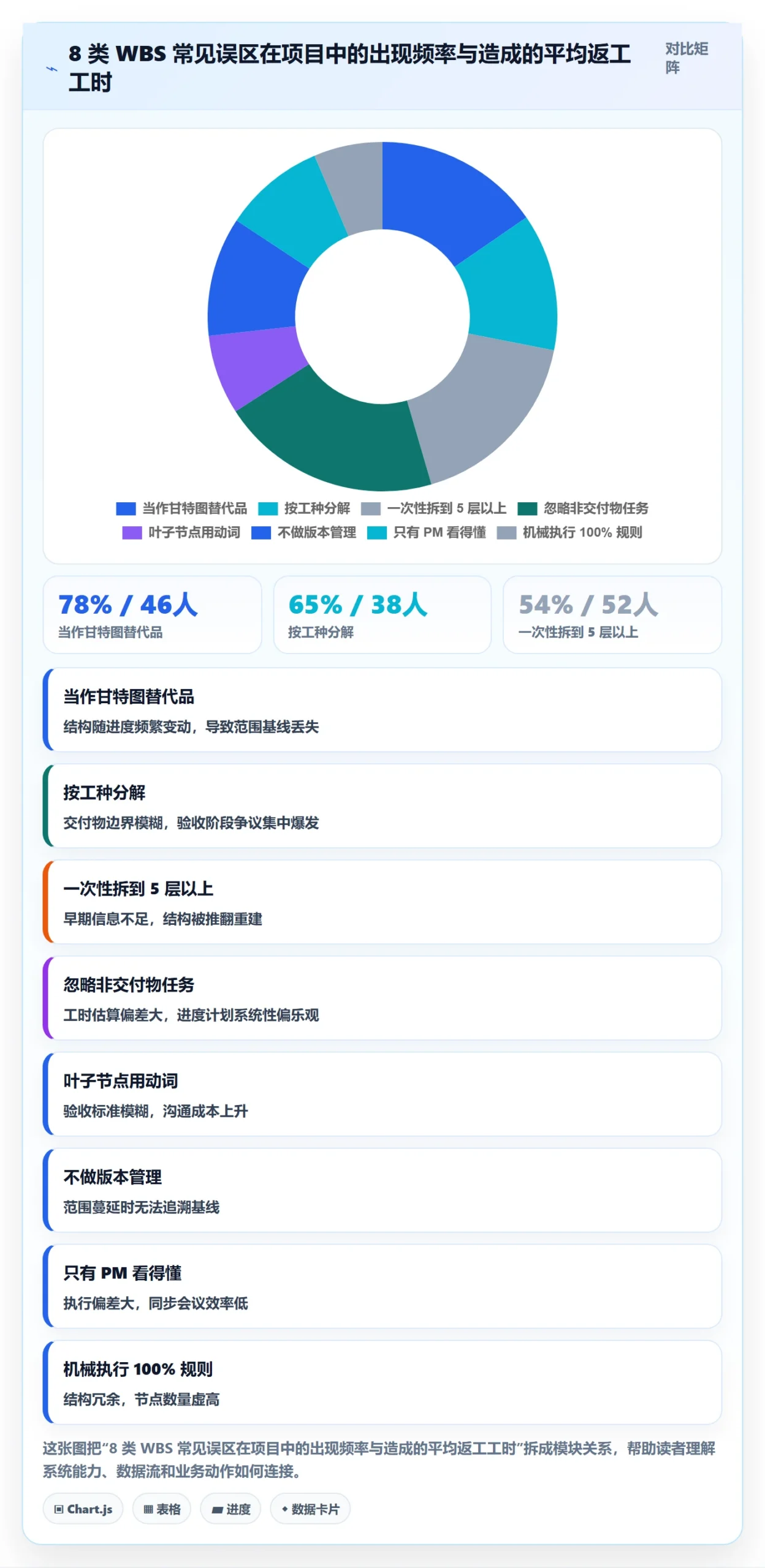WBS实操方法：项目成员提升项目范围效率的效率提升方法与模板