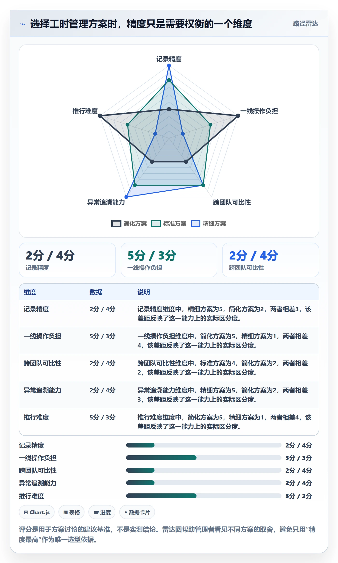 工时表任务工时教程:PMO实操方法,避坑指南