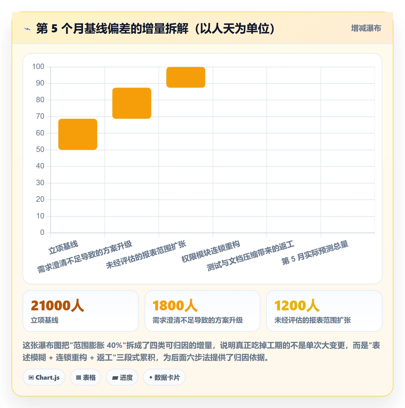 工作范围实操方法:项目经理提升项目范围效率的落地方案方法与模板