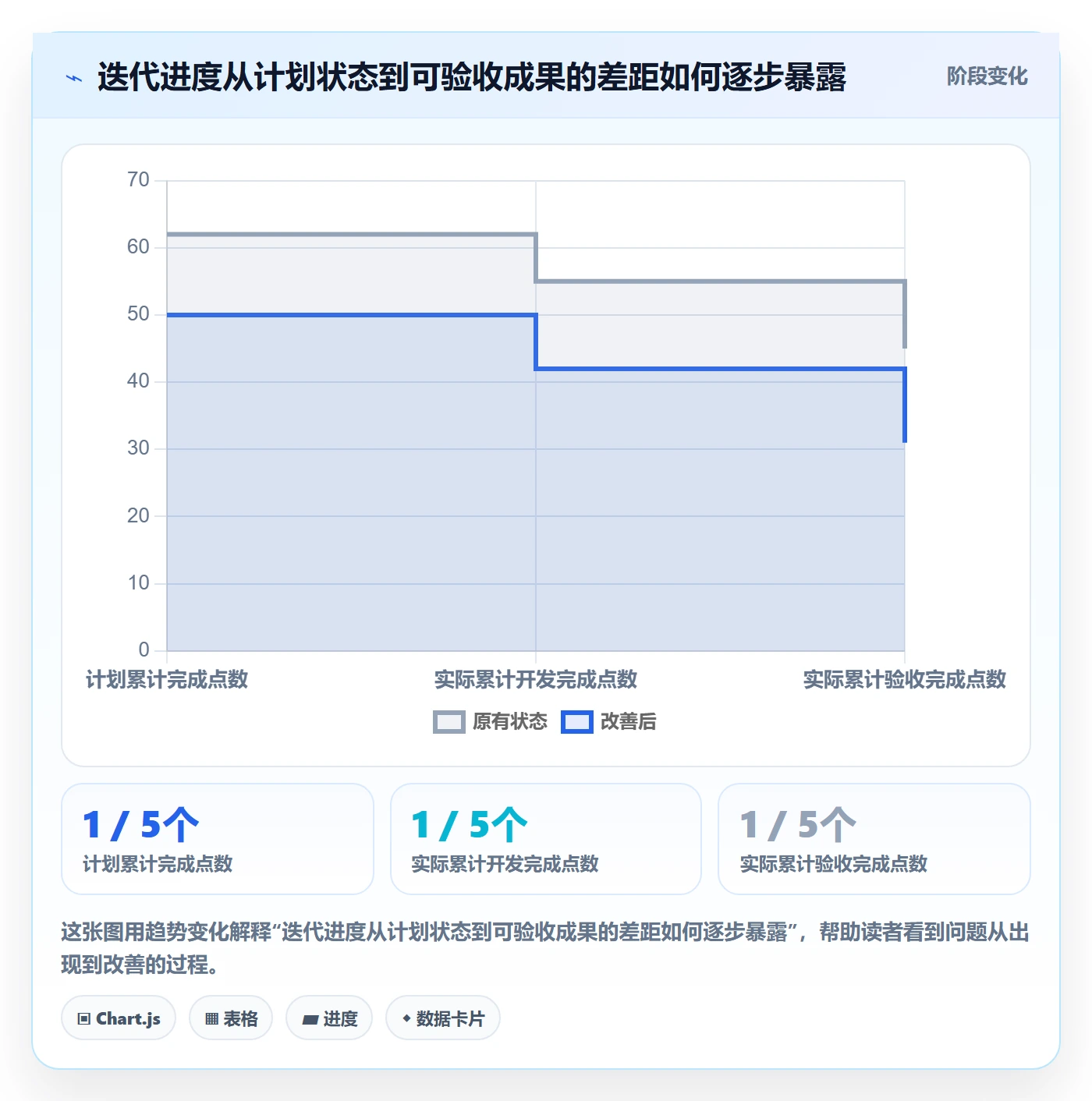迭代进度最佳实践：项目经理迭代管理风险控制，常见问题