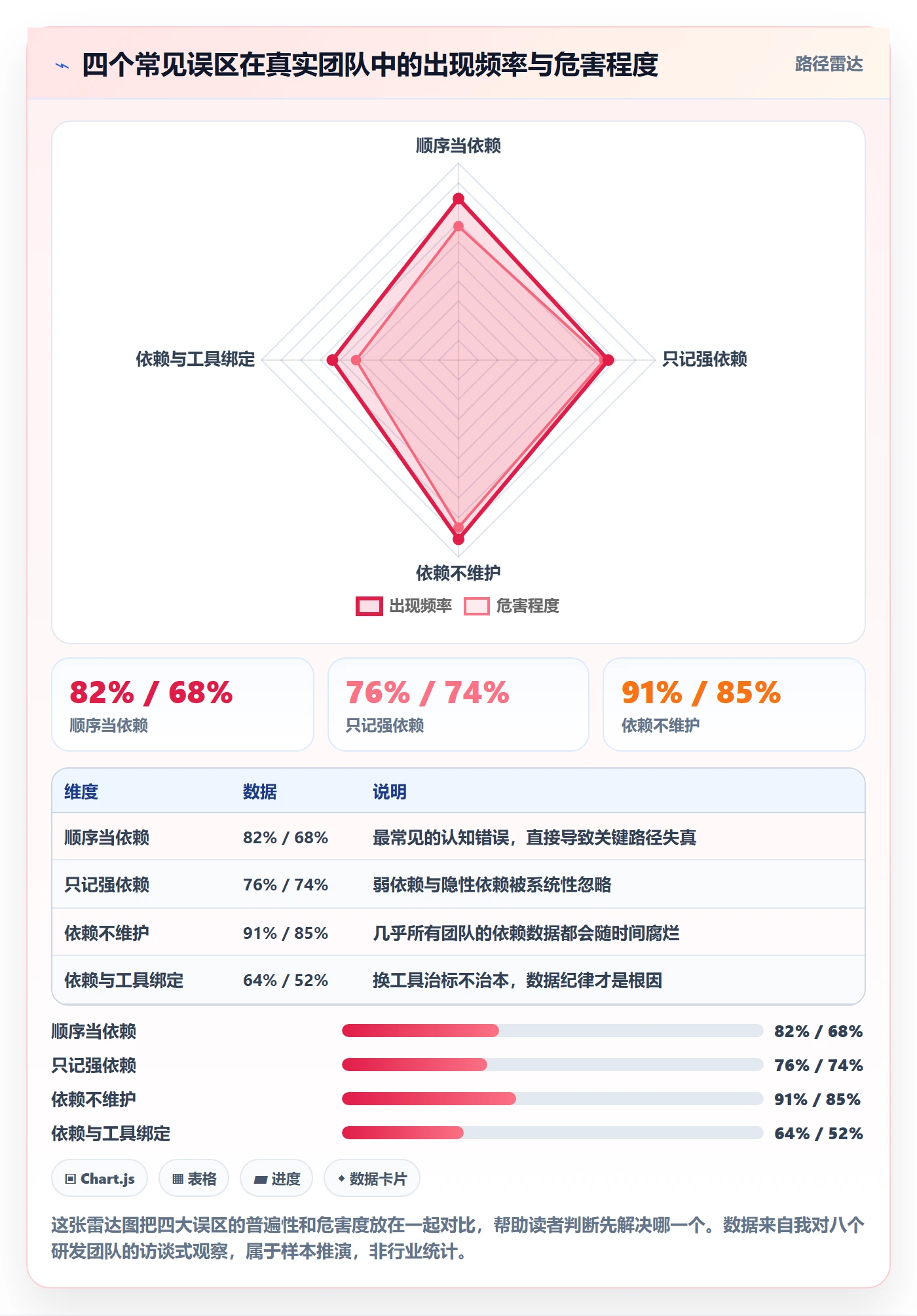 依赖关系落地方案:项目成员开展任务依赖的数据分析案例解析