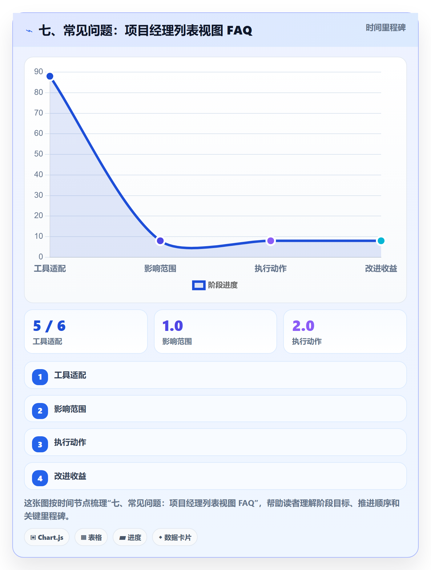 七、常见问题：项目经理列表视图 FAQ