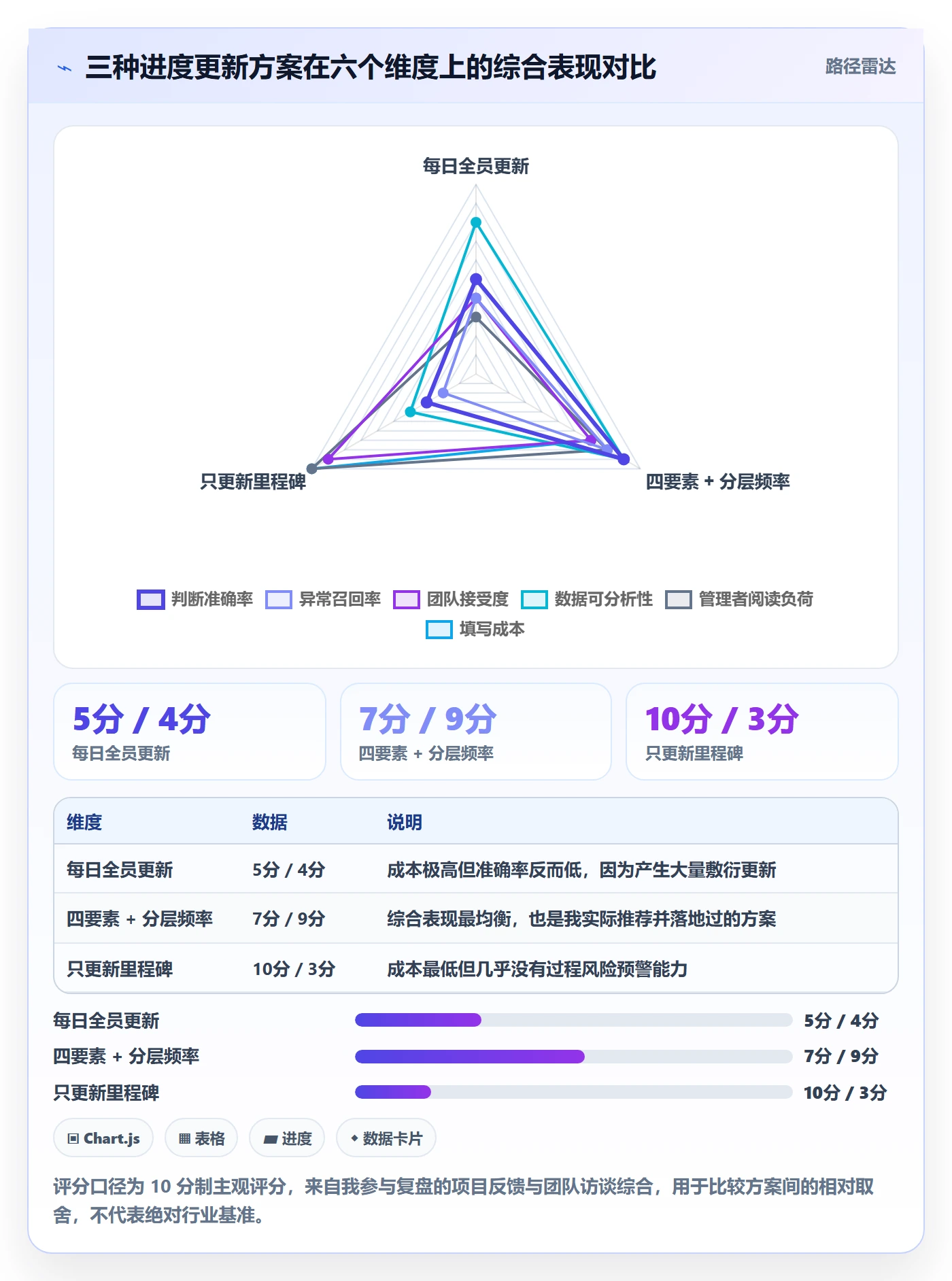 进度更新流程与规范：实施团队进度管理入门指南关键指标