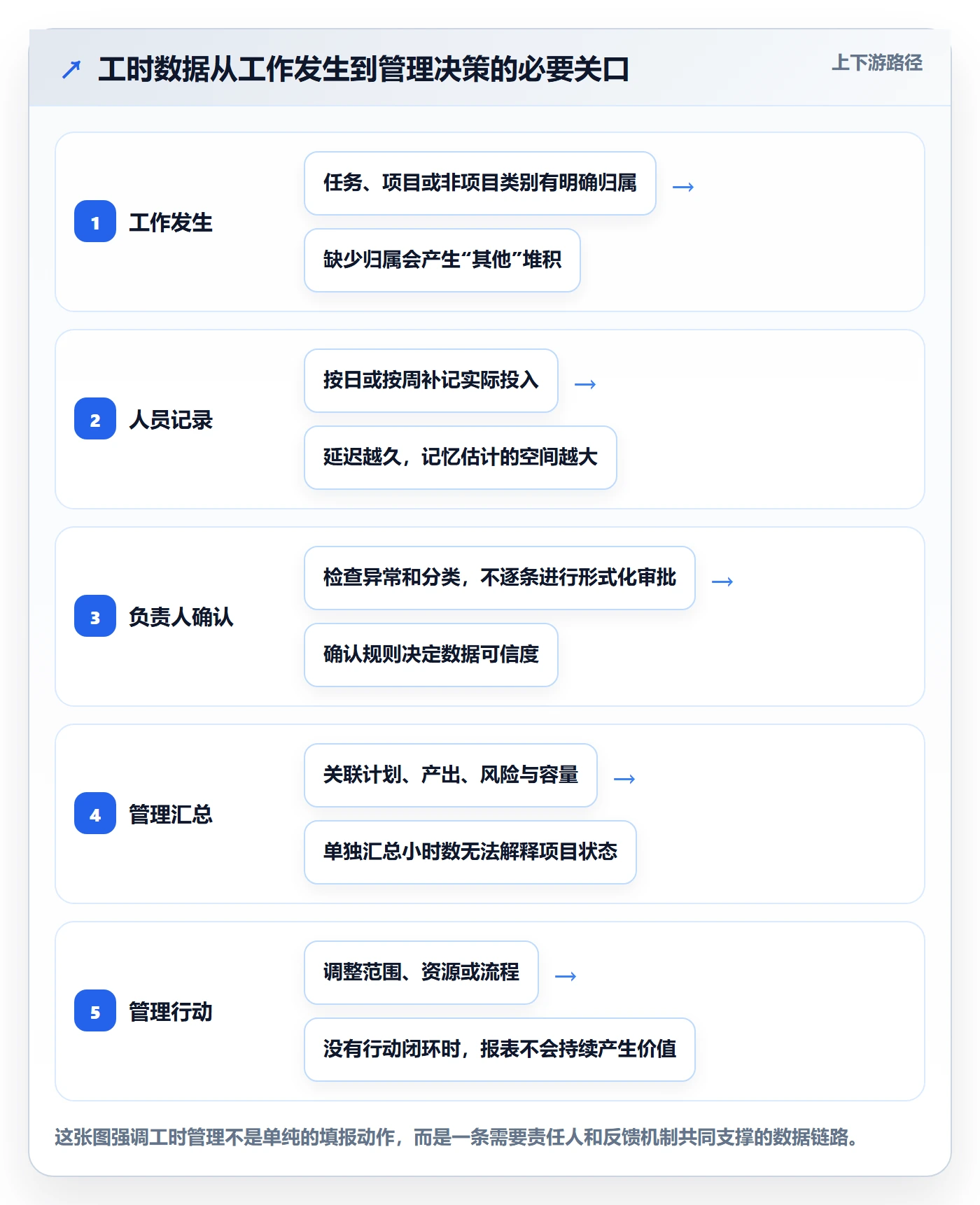 项目工时管理方法大全：管理层工时表效率提升落地清单