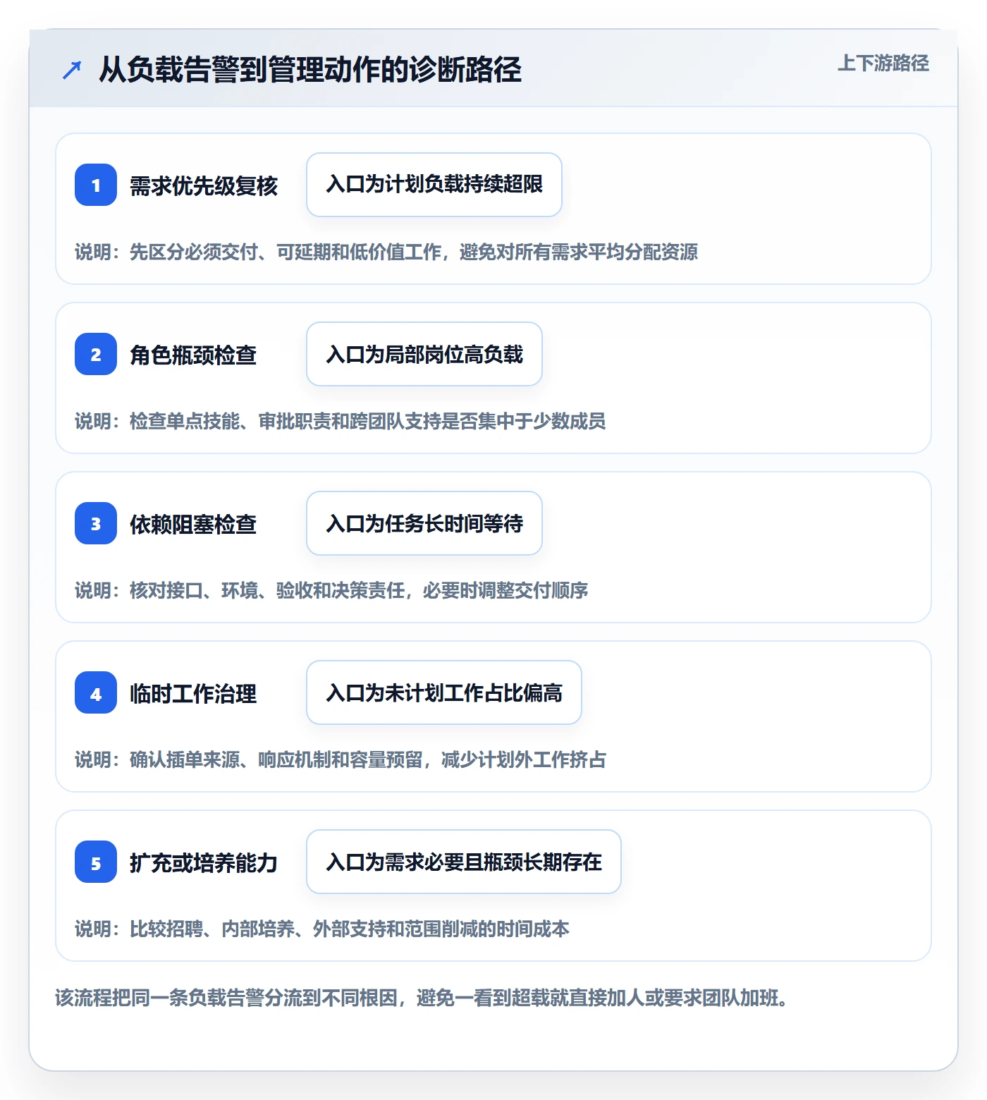 超负荷管理方法大全:研发团队资源负载数据分析落地清单
