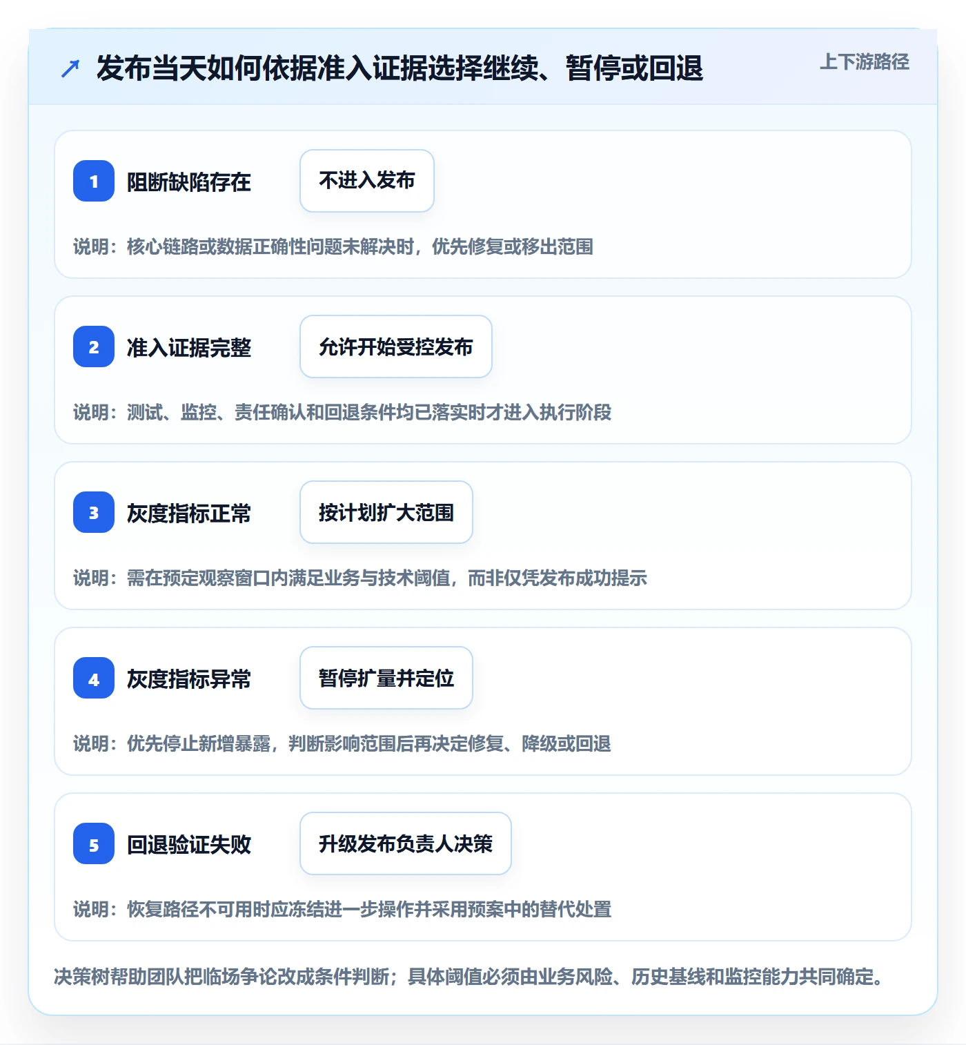 上线计划怎么做?产品经理实操方法:发布管理从0到1
