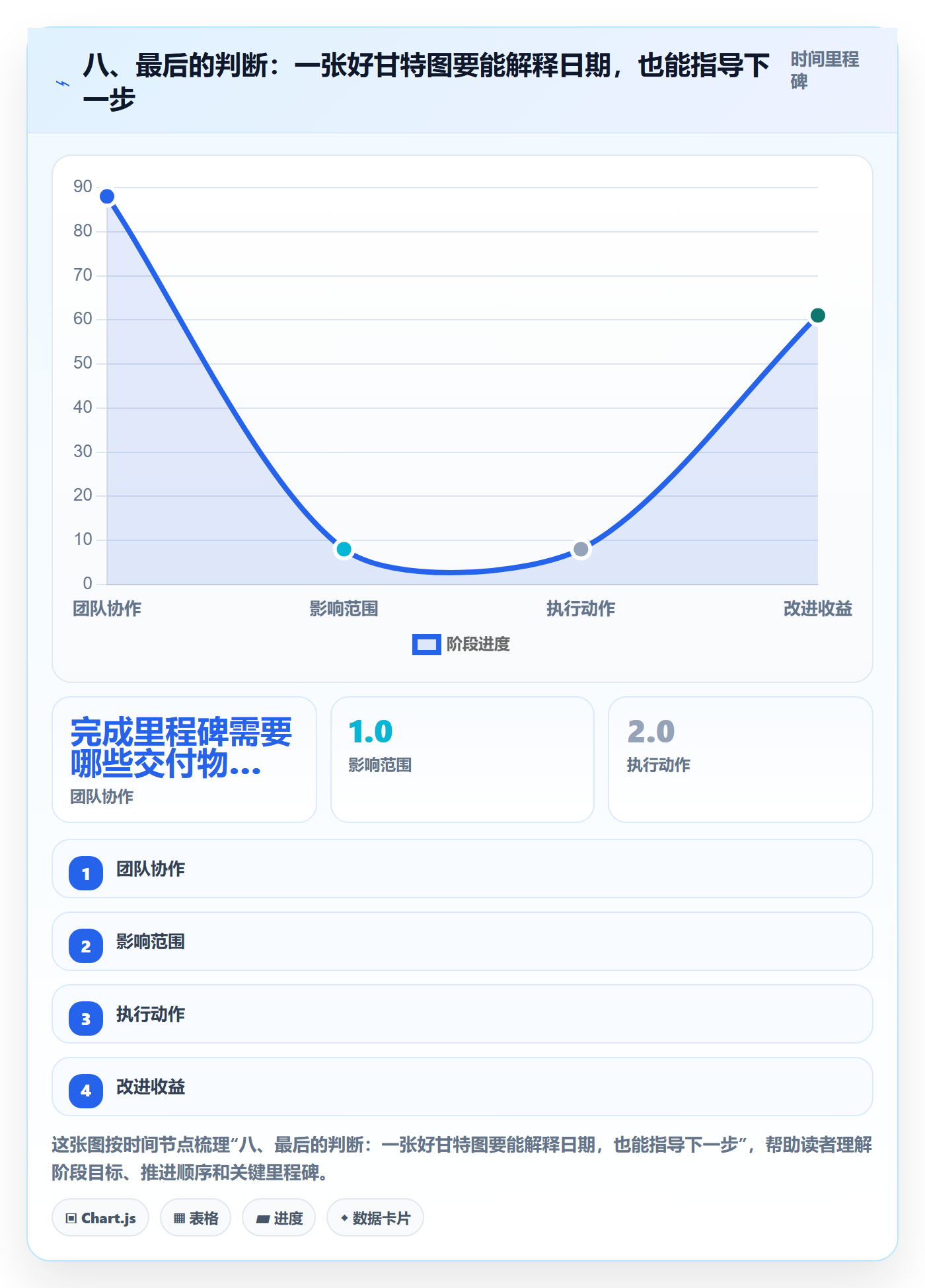 八、最后的判断:一张好甘特图要能解释日期,也能指导下一步